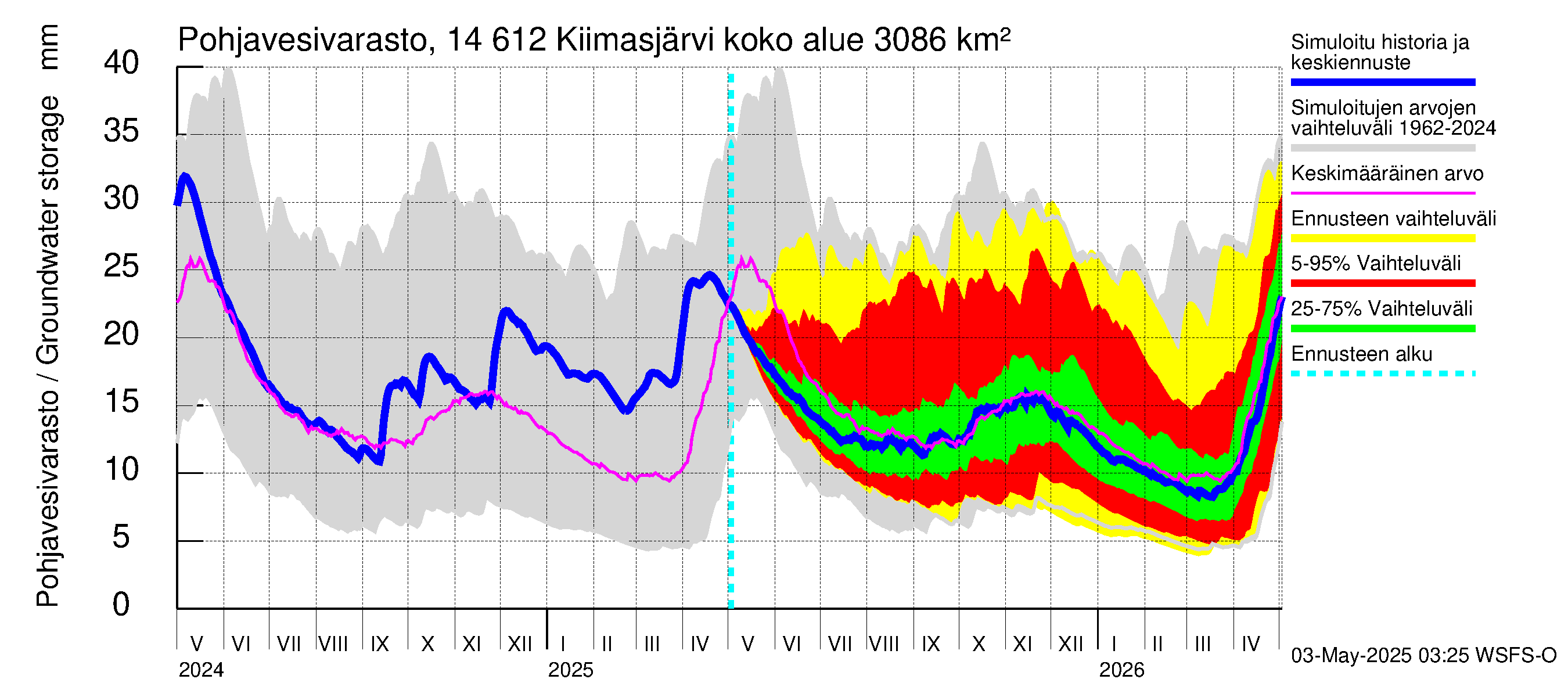 Kymijoen vesistöalue - Kiimasjärvi: Pohjavesivarasto