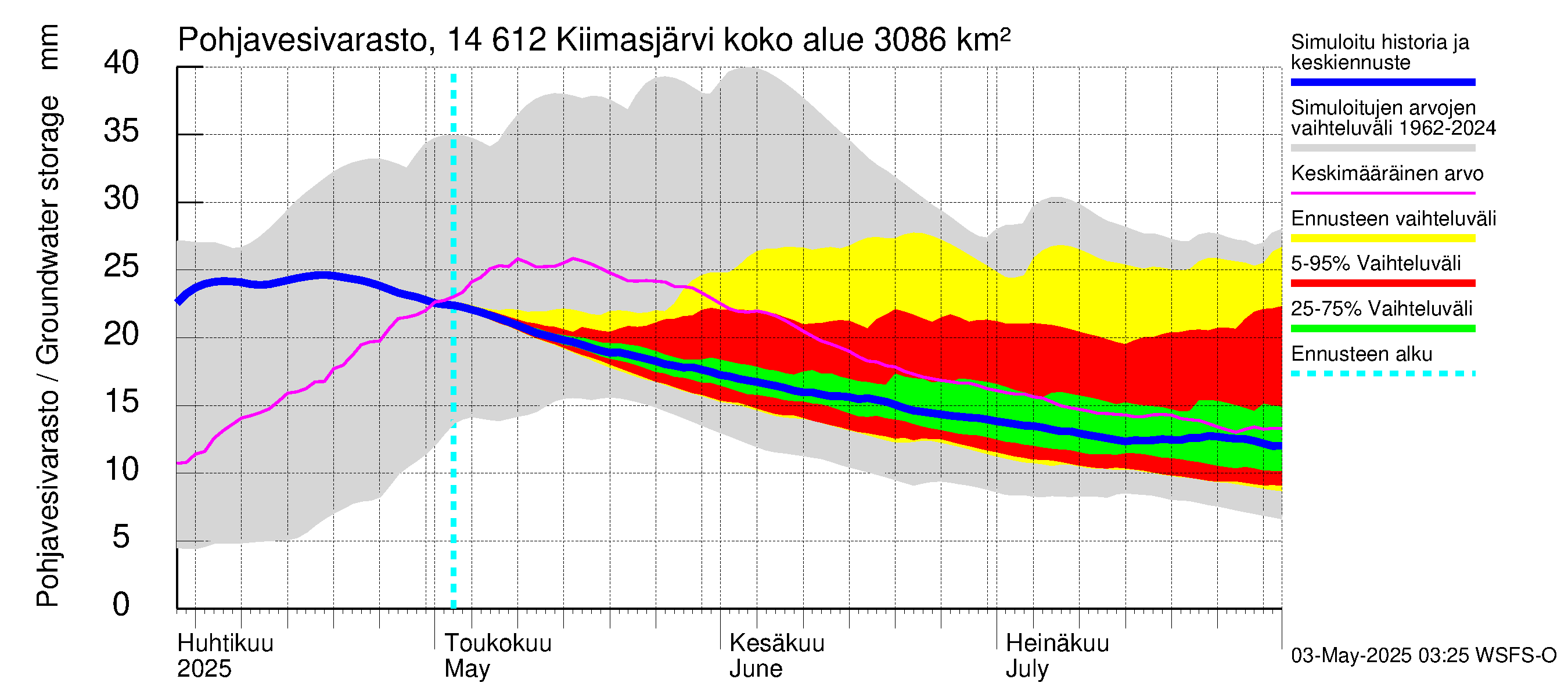 Kymijoen vesistöalue - Kiimasjärvi: Pohjavesivarasto