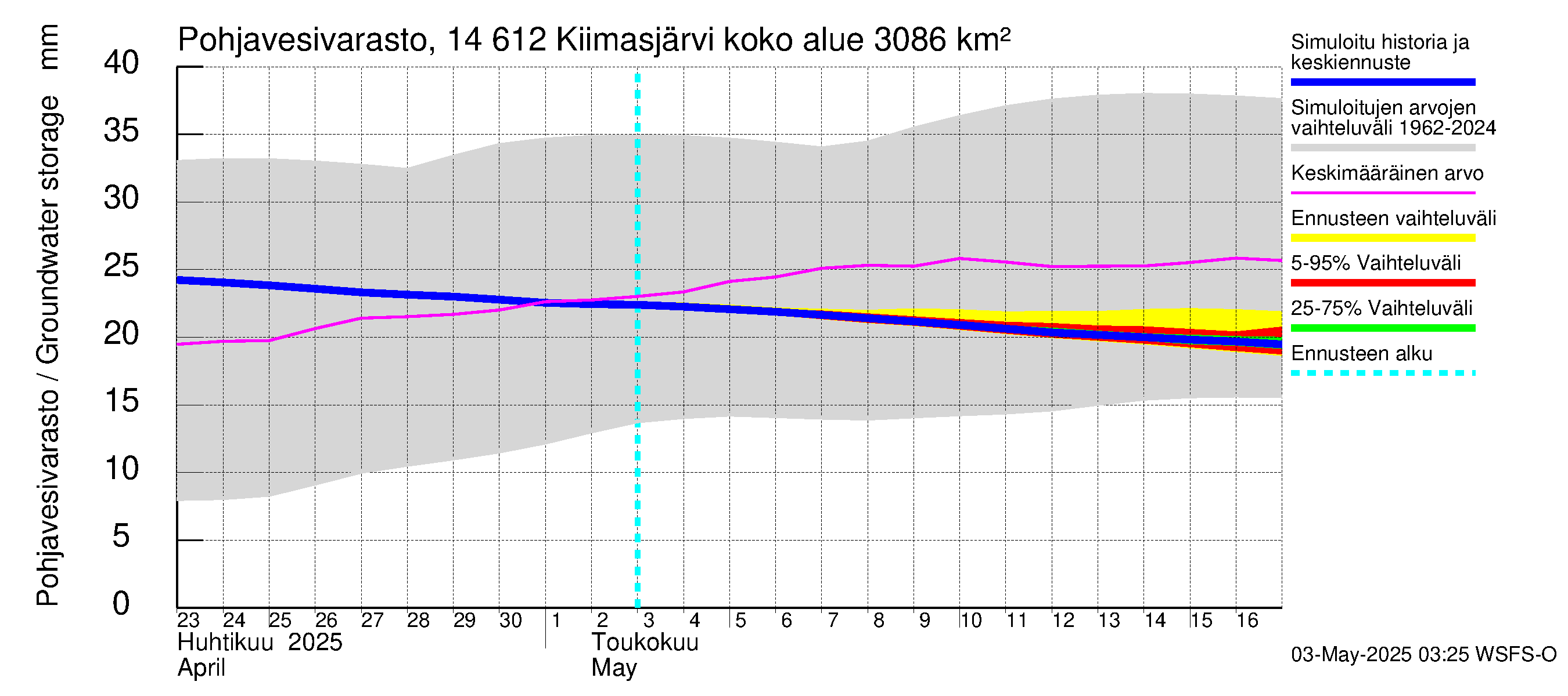 Kymijoen vesistöalue - Kiimasjärvi: Pohjavesivarasto