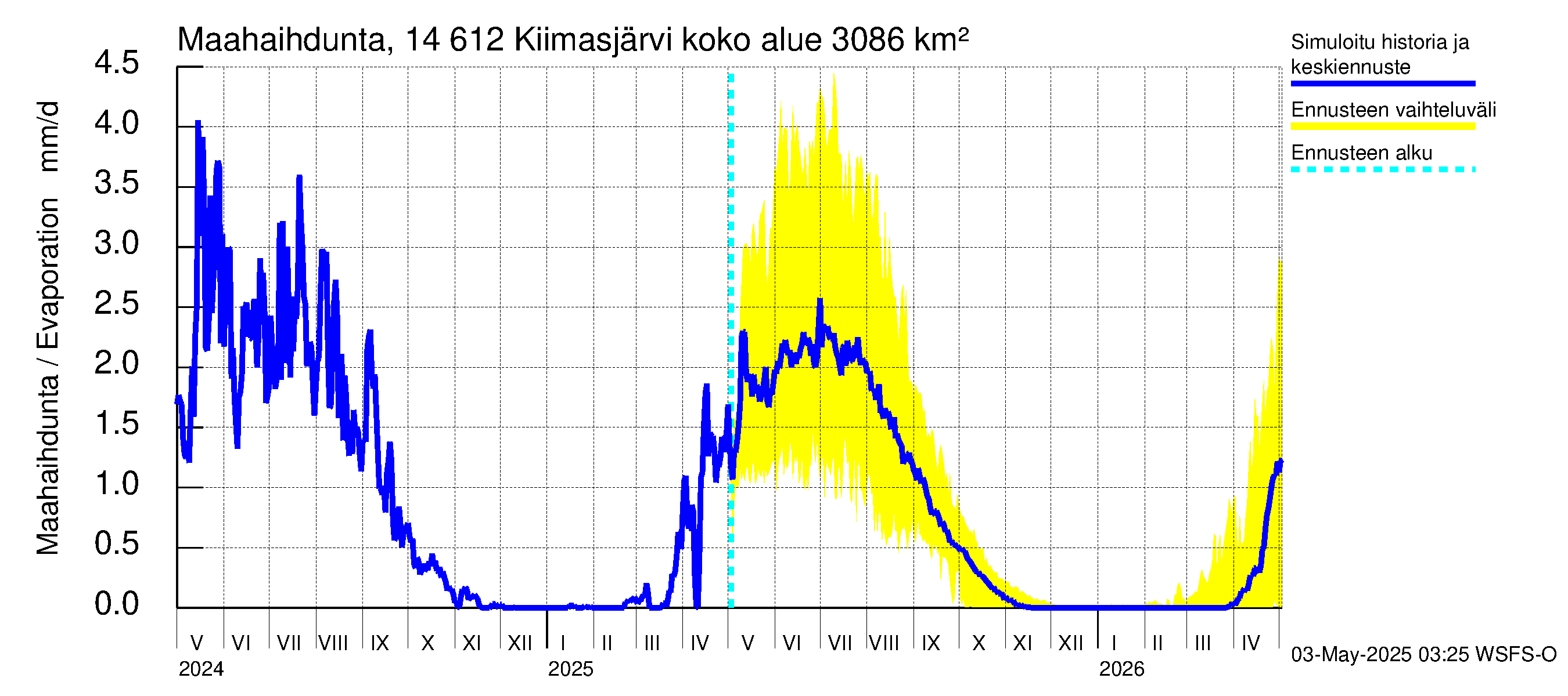 Kymijoen vesistöalue - Kiimasjärvi: Haihdunta maa-alueelta