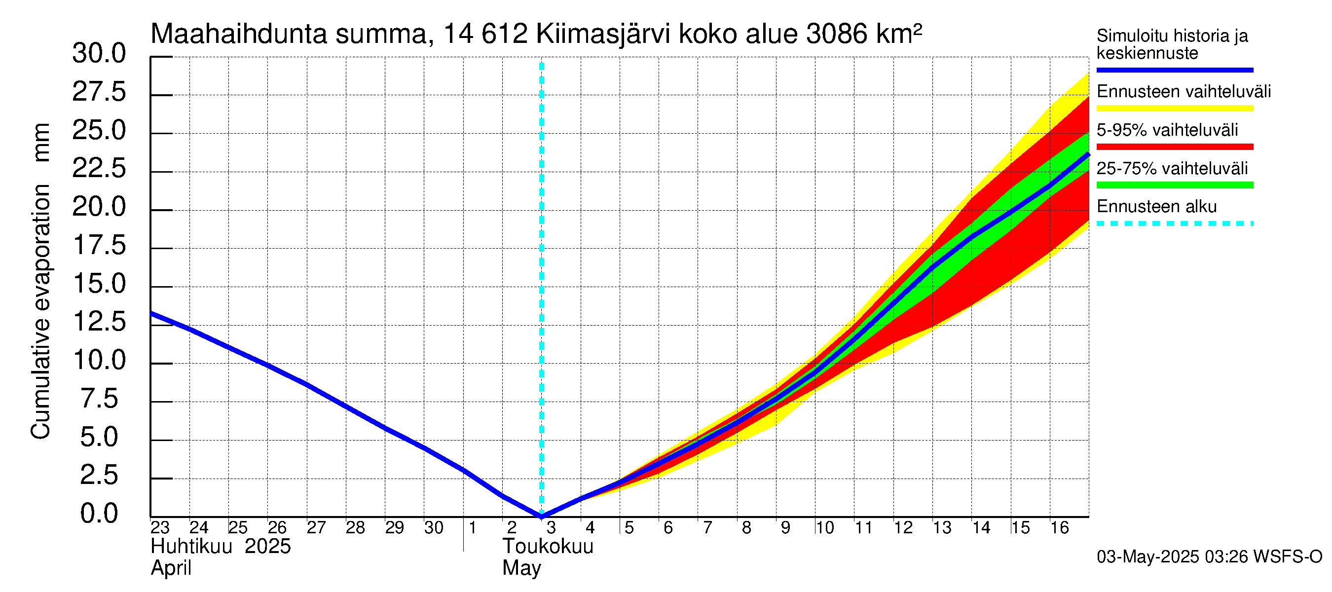 Kymijoen vesistöalue - Kiimasjärvi: Haihdunta maa-alueelta - summa