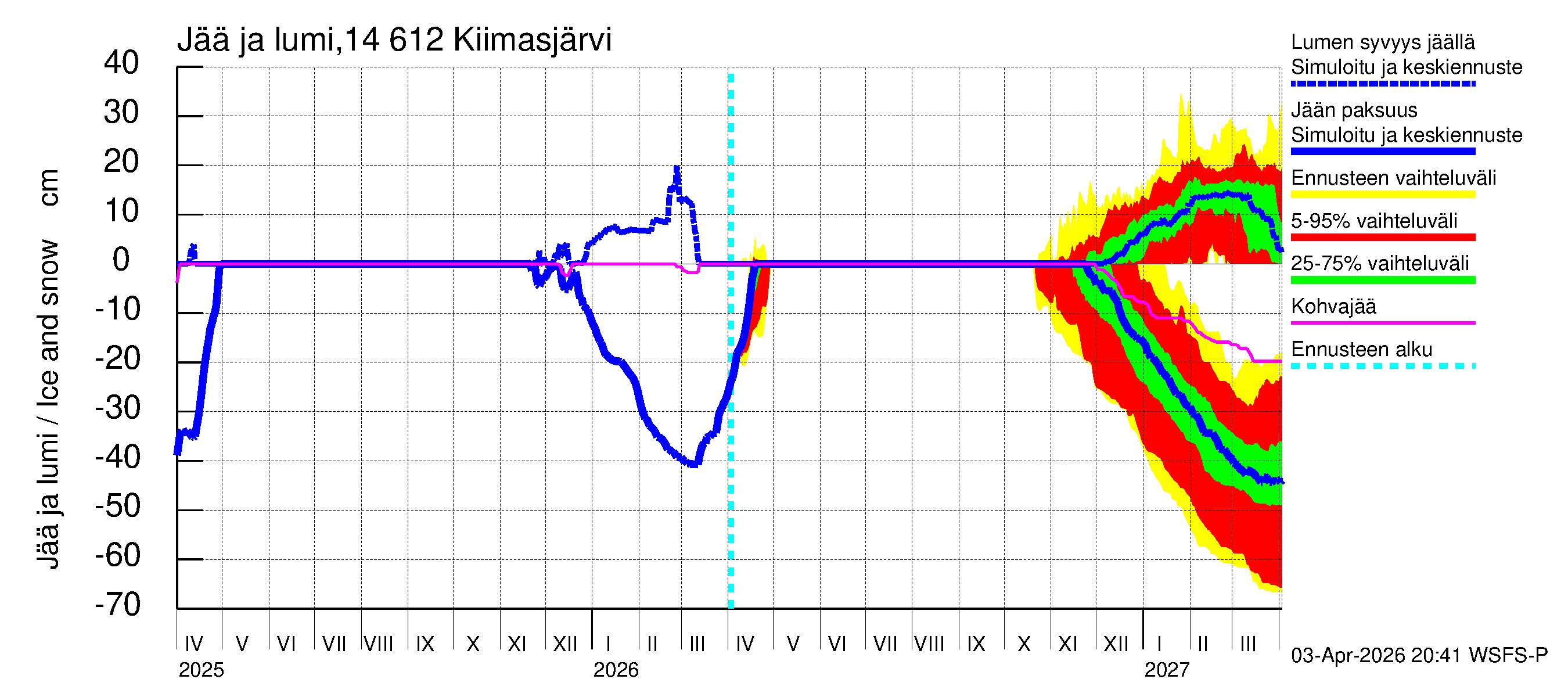 Kymijoen vesistöalue - Kiimasjärvi: Jään paksuus