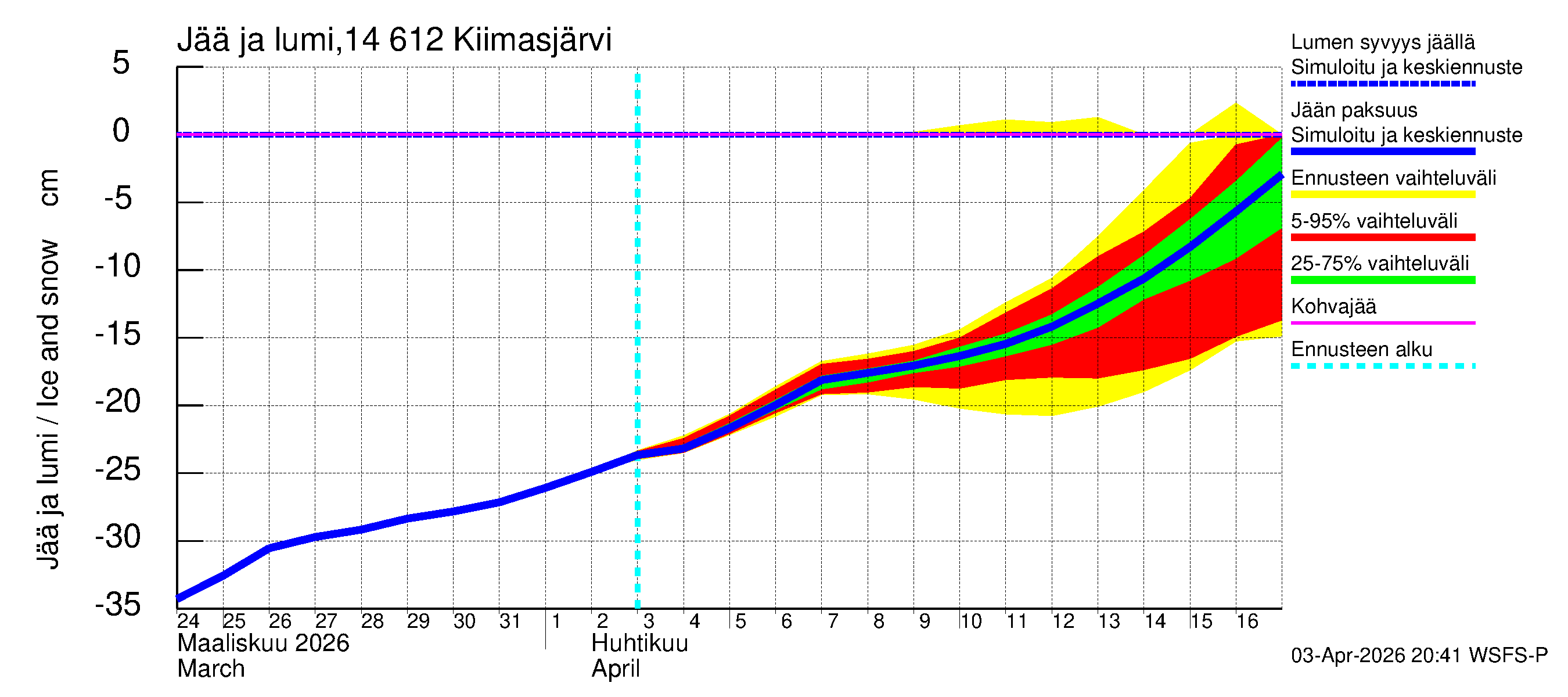 Kymijoen vesistöalue - Kiimasjärvi: Jään paksuus