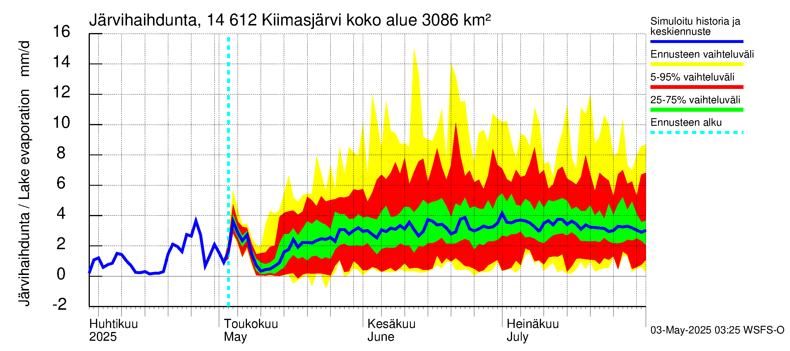 Kymijoen vesistöalue - Kiimasjärvi: Järvihaihdunta