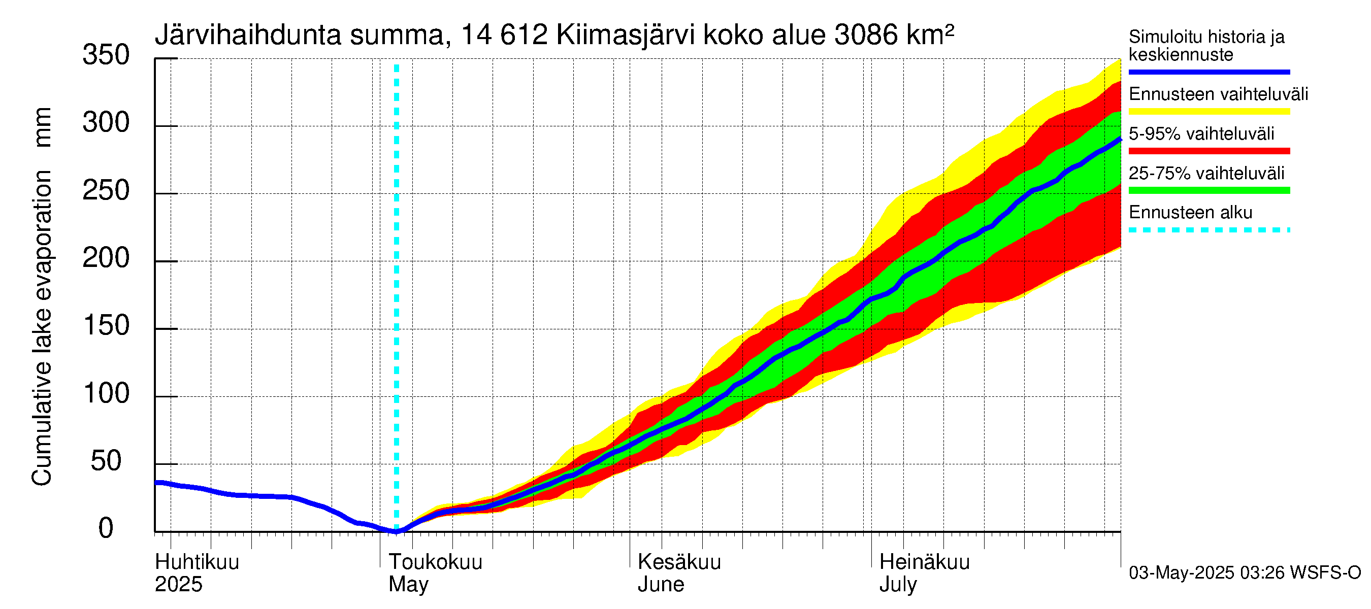 Kymijoen vesistöalue - Kiimasjärvi: Järvihaihdunta - summa