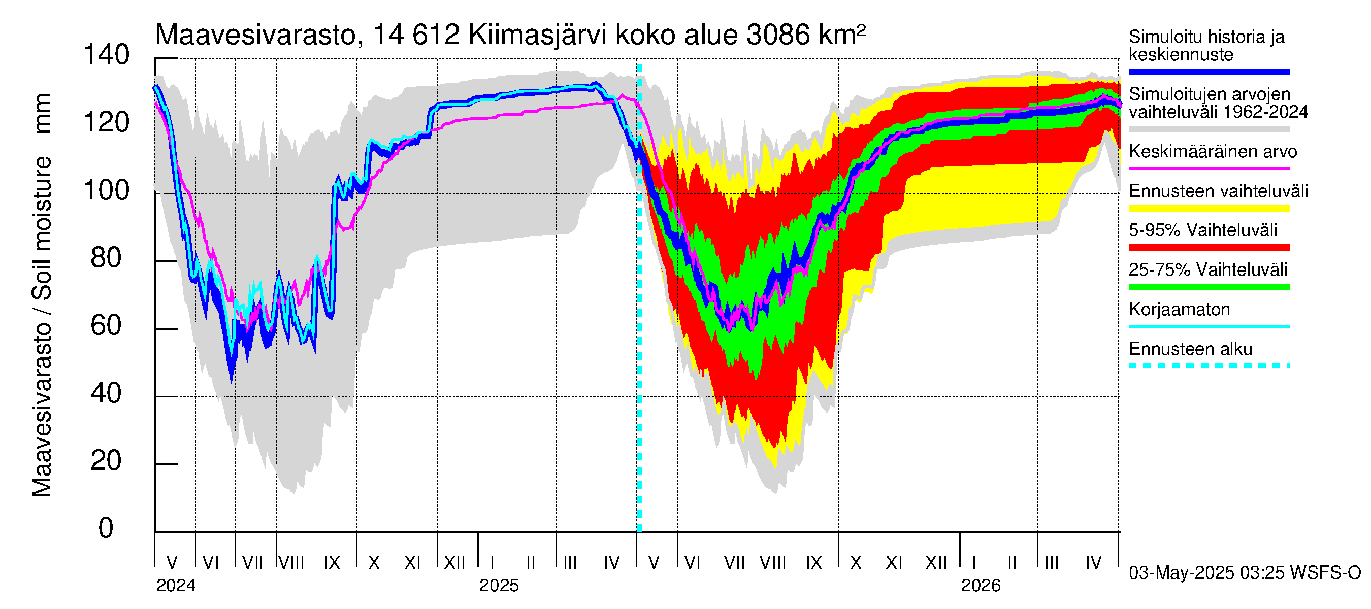 Kymijoen vesistöalue - Kiimasjärvi: Maavesivarasto