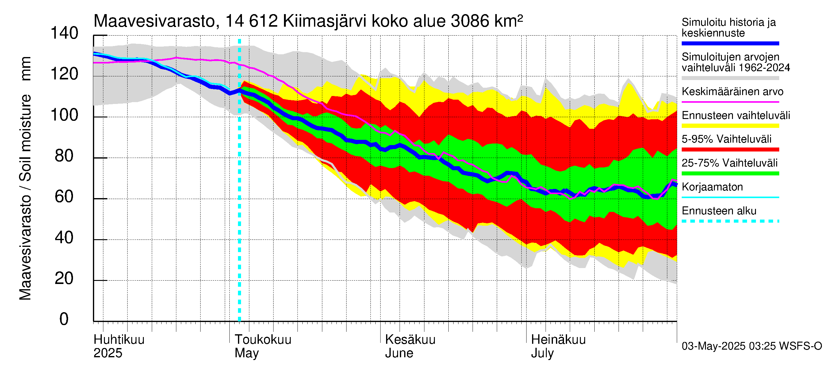 Kymijoen vesistöalue - Kiimasjärvi: Maavesivarasto