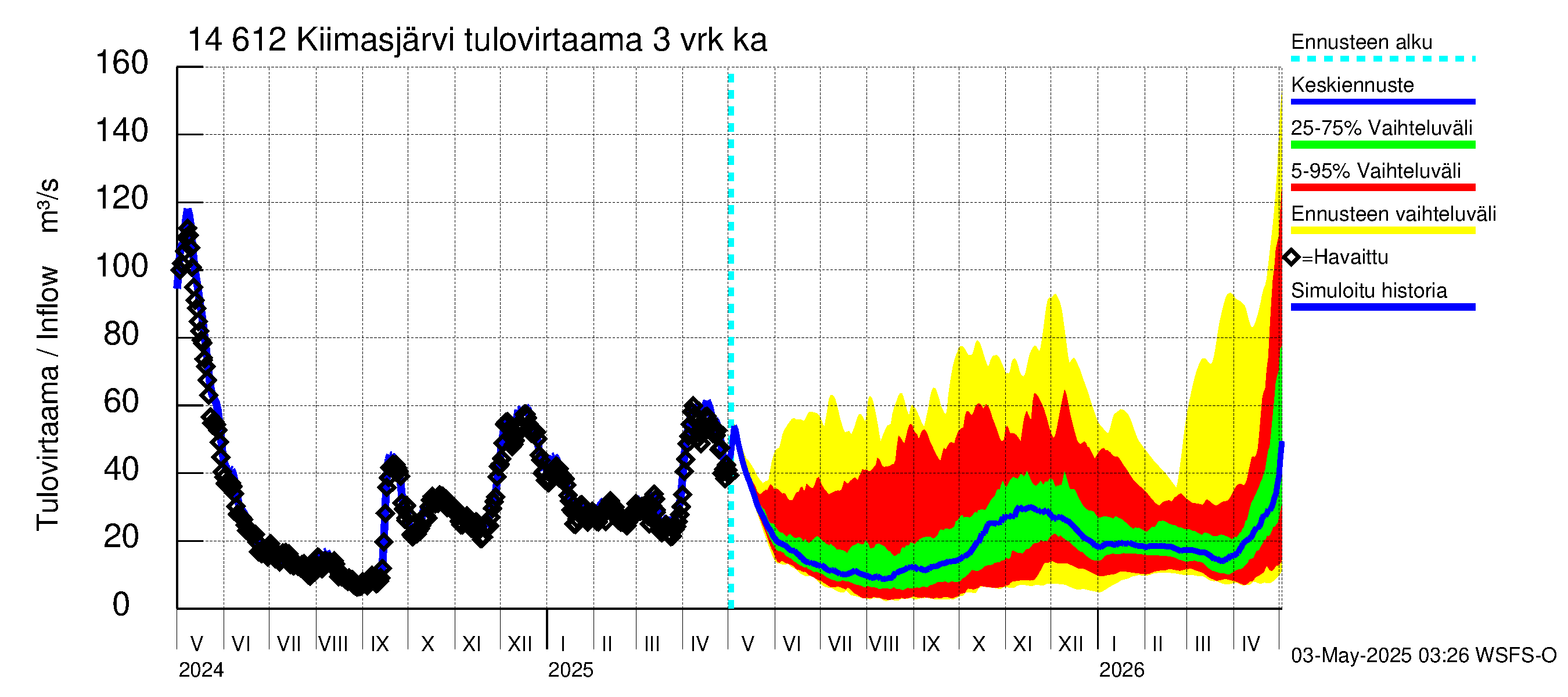 Kymijoen vesistöalue - Kiimasjärvi: Tulovirtaama (usean vuorokauden liukuva keskiarvo) - jakaumaennuste