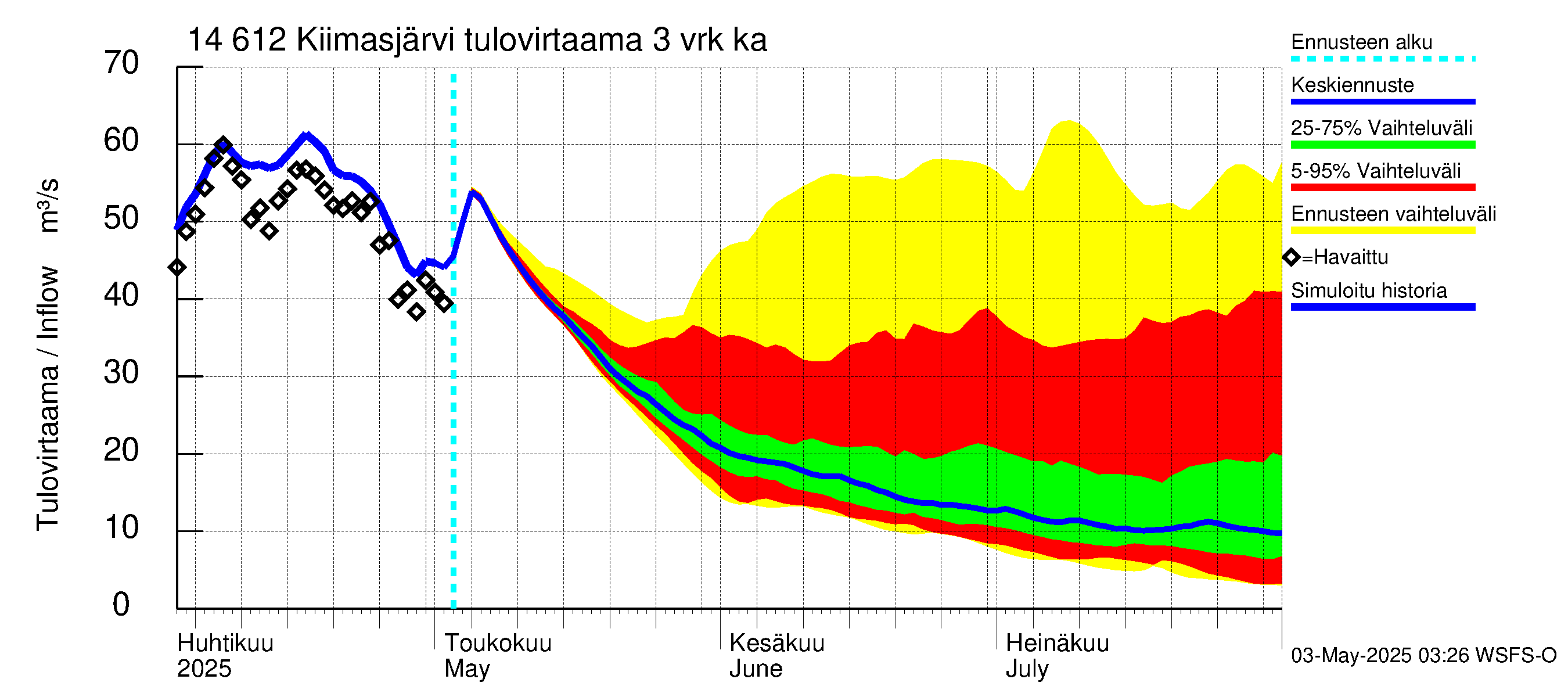 Kymijoen vesistöalue - Kiimasjärvi: Tulovirtaama (usean vuorokauden liukuva keskiarvo) - jakaumaennuste