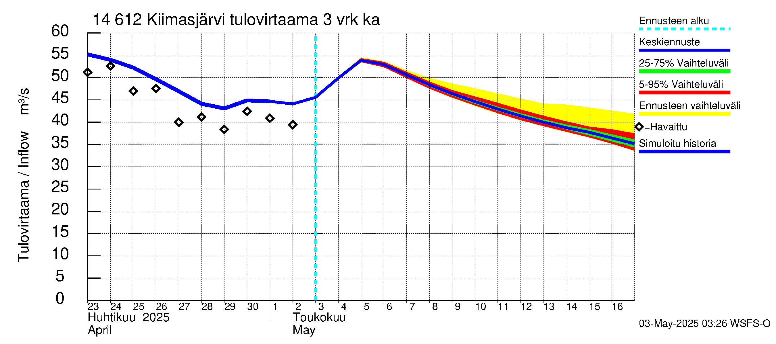 Kymijoen vesistöalue - Kiimasjärvi: Tulovirtaama (usean vuorokauden liukuva keskiarvo) - jakaumaennuste