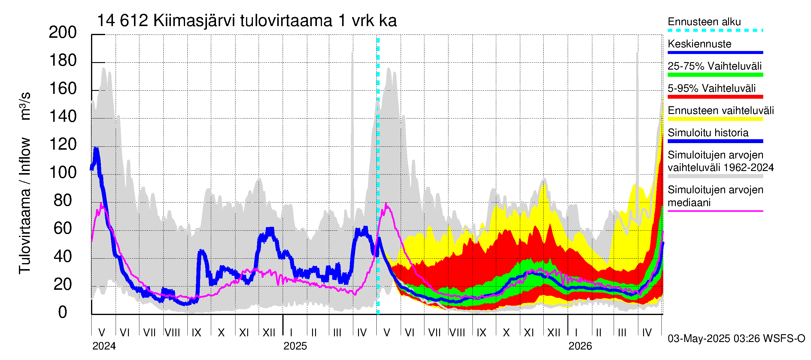 Kymijoen vesistöalue - Kiimasjärvi: Tulovirtaama - jakaumaennuste
