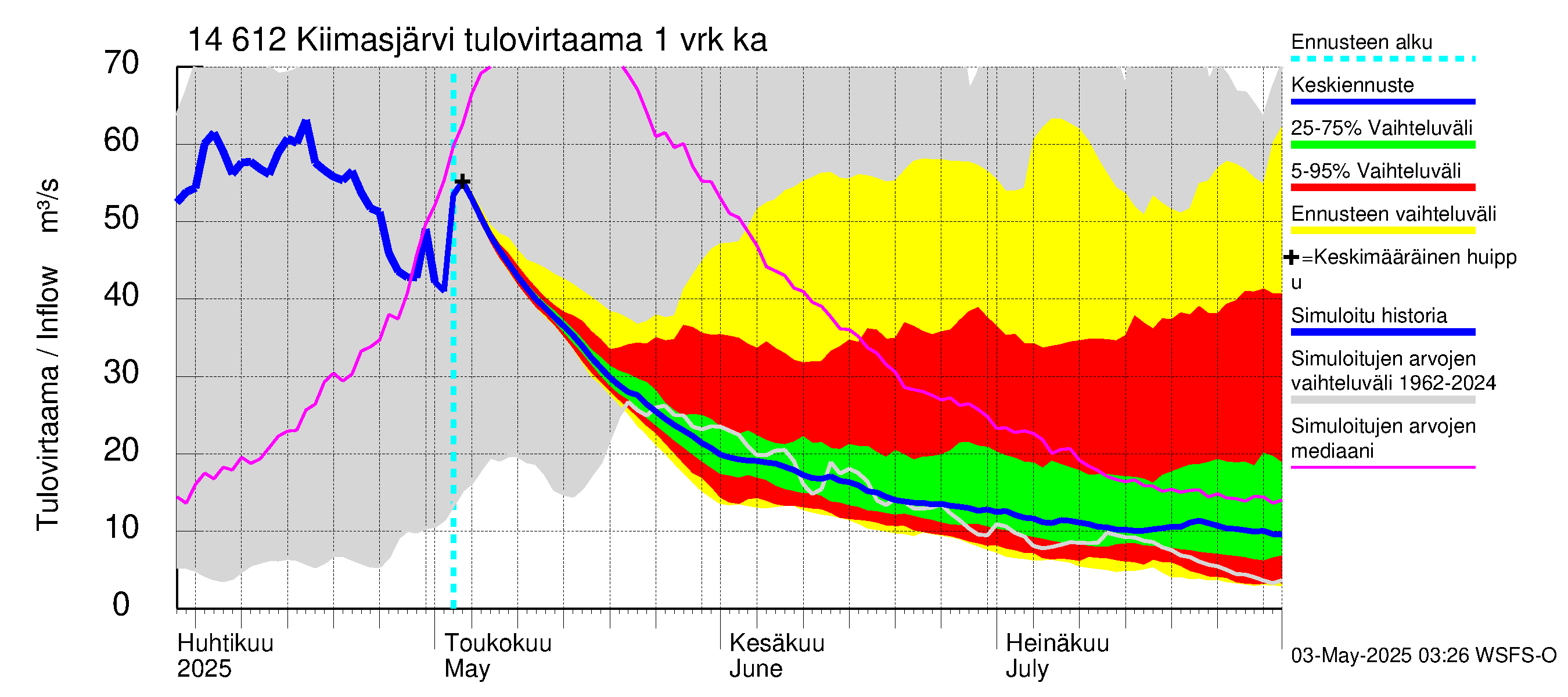 Kymijoen vesistöalue - Kiimasjärvi: Tulovirtaama - jakaumaennuste