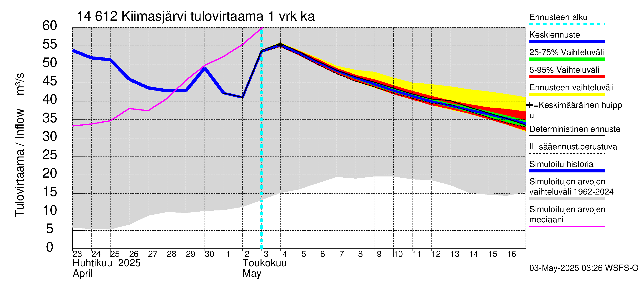 Kymijoen vesistöalue - Kiimasjärvi: Tulovirtaama - jakaumaennuste