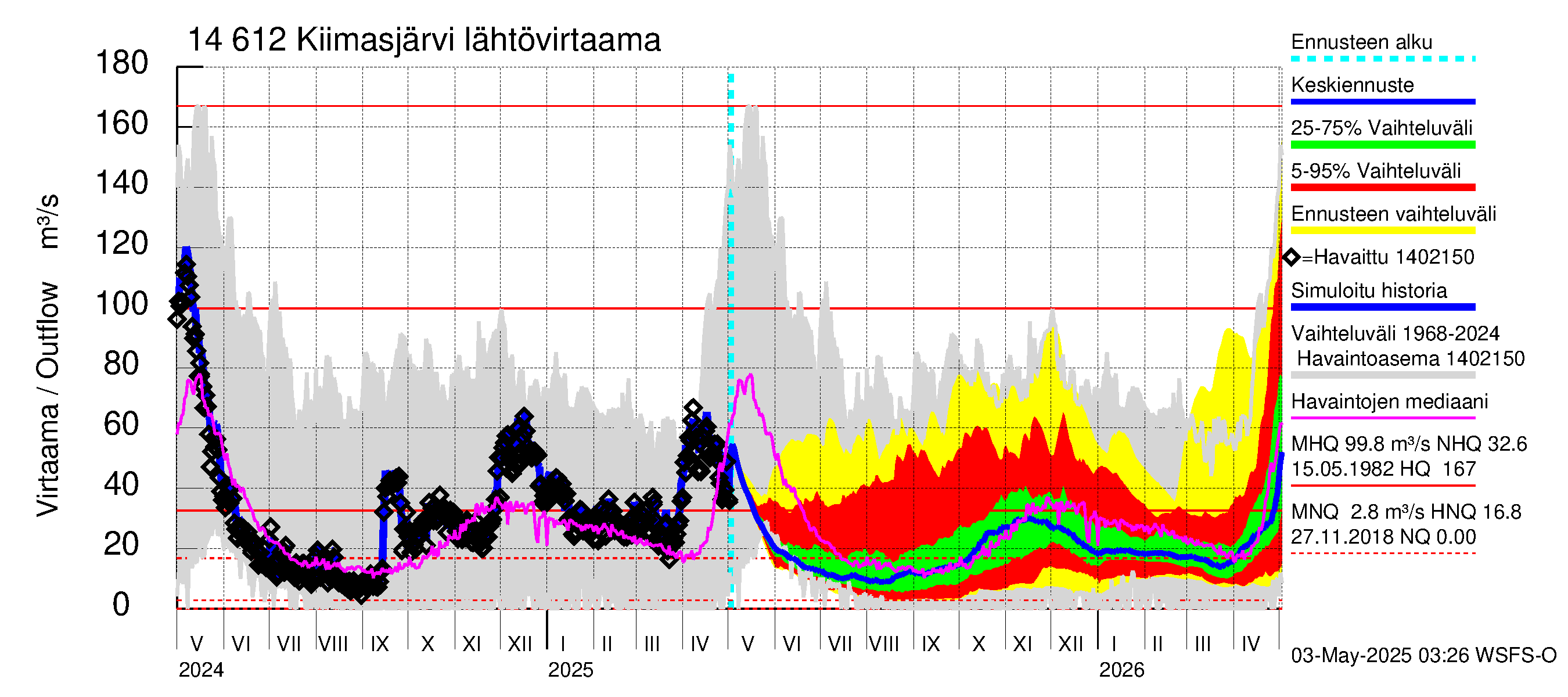 Kymijoen vesistöalue - Kiimasjärvi: Lähtövirtaama / juoksutus - jakaumaennuste