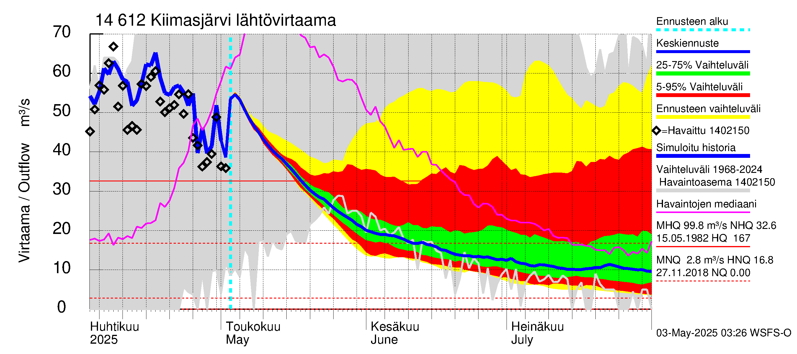 Kymijoen vesistöalue - Kiimasjärvi: Lähtövirtaama / juoksutus - jakaumaennuste