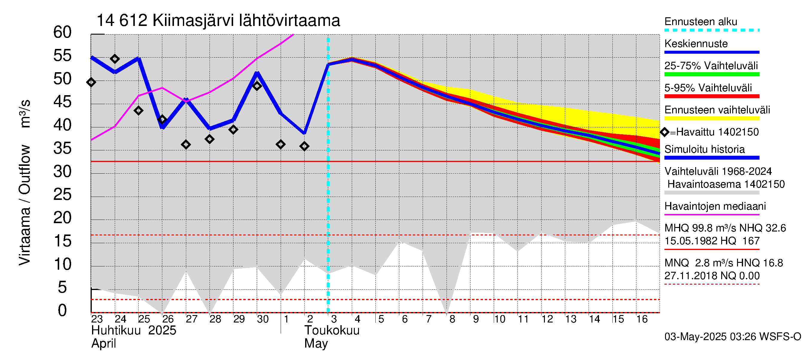 Kymijoen vesistöalue - Kiimasjärvi: Lähtövirtaama / juoksutus - jakaumaennuste