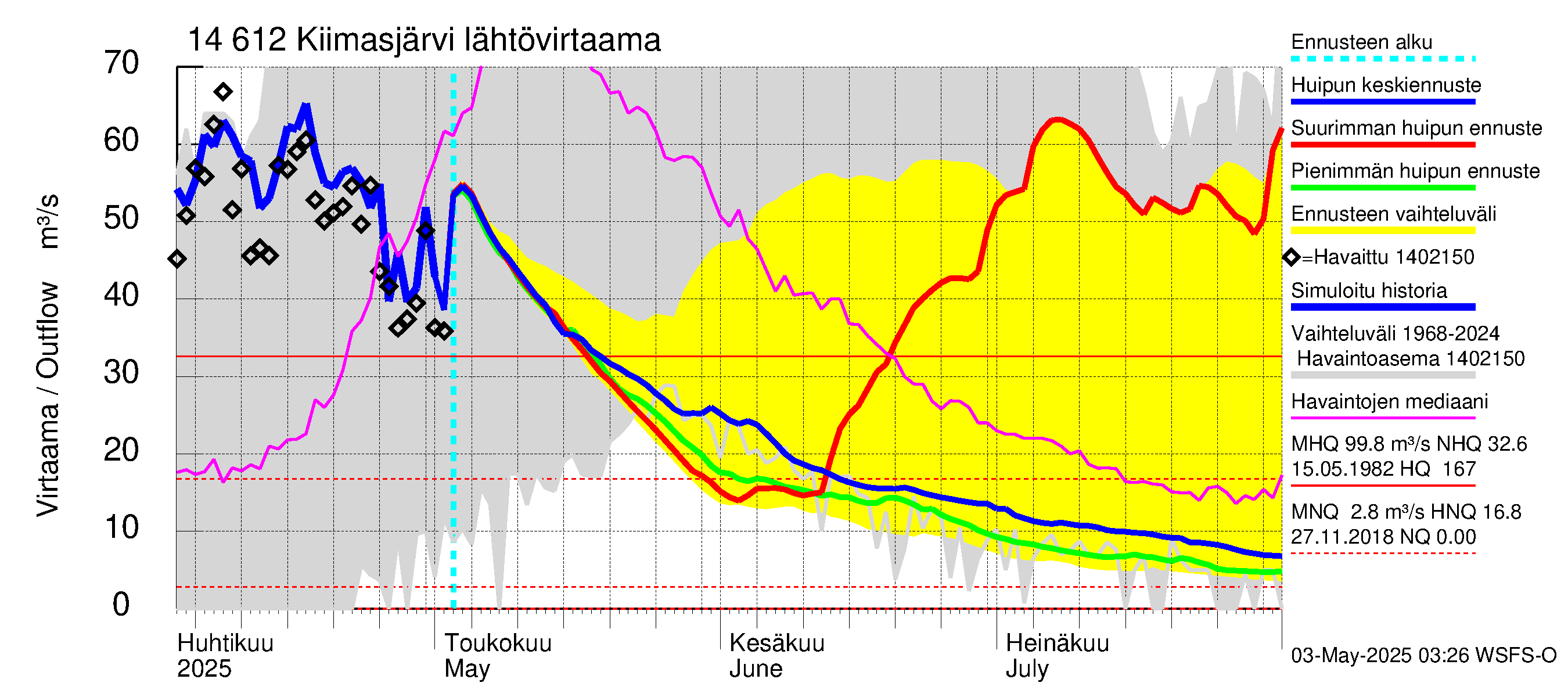 Kymijoen vesistöalue - Kiimasjärvi: Lähtövirtaama / juoksutus - huippujen keski- ja ääriennusteet