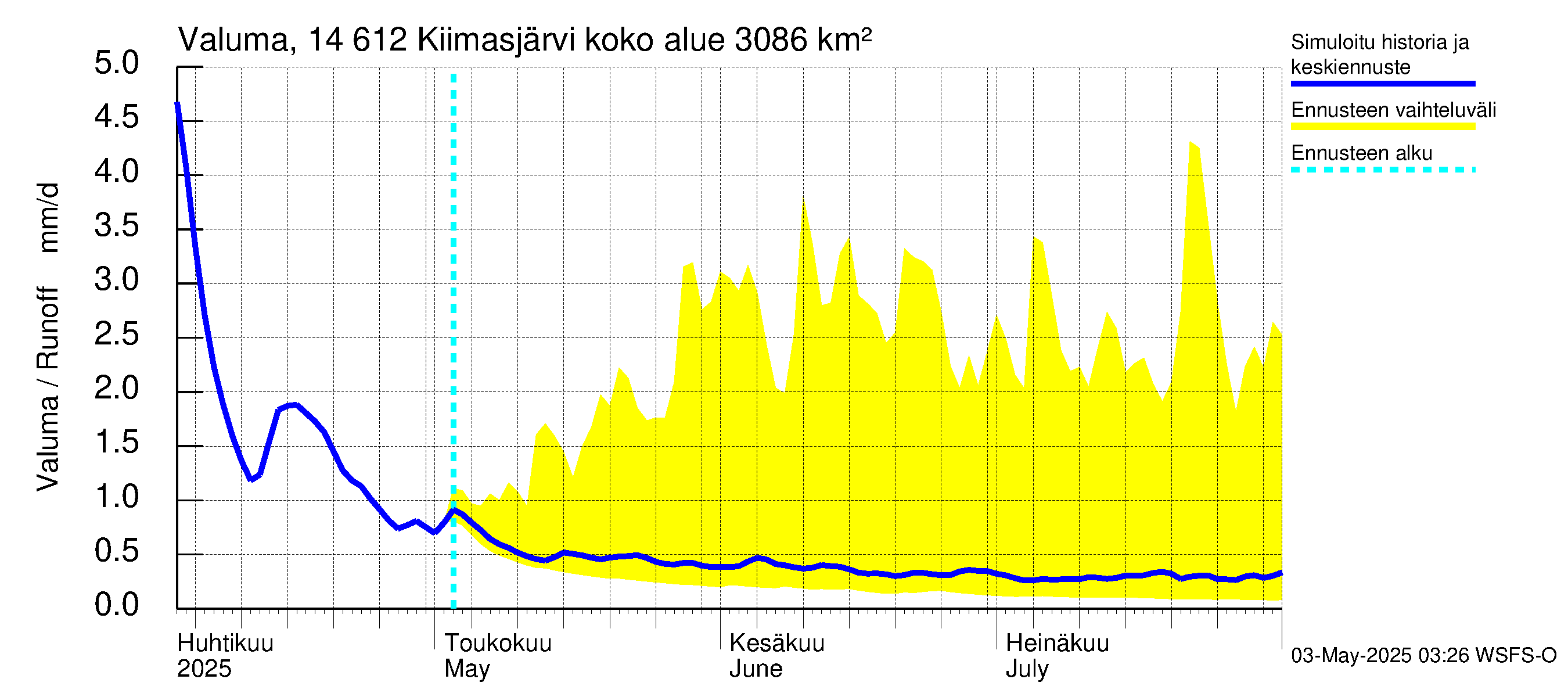 Kymijoen vesistöalue - Kiimasjärvi: Valuma