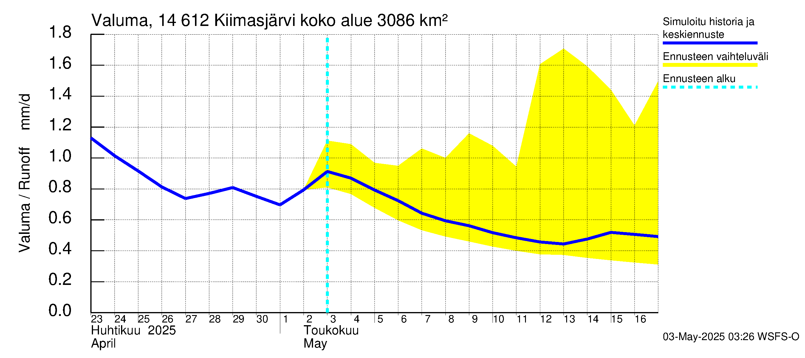 Kymijoen vesistöalue - Kiimasjärvi: Valuma
