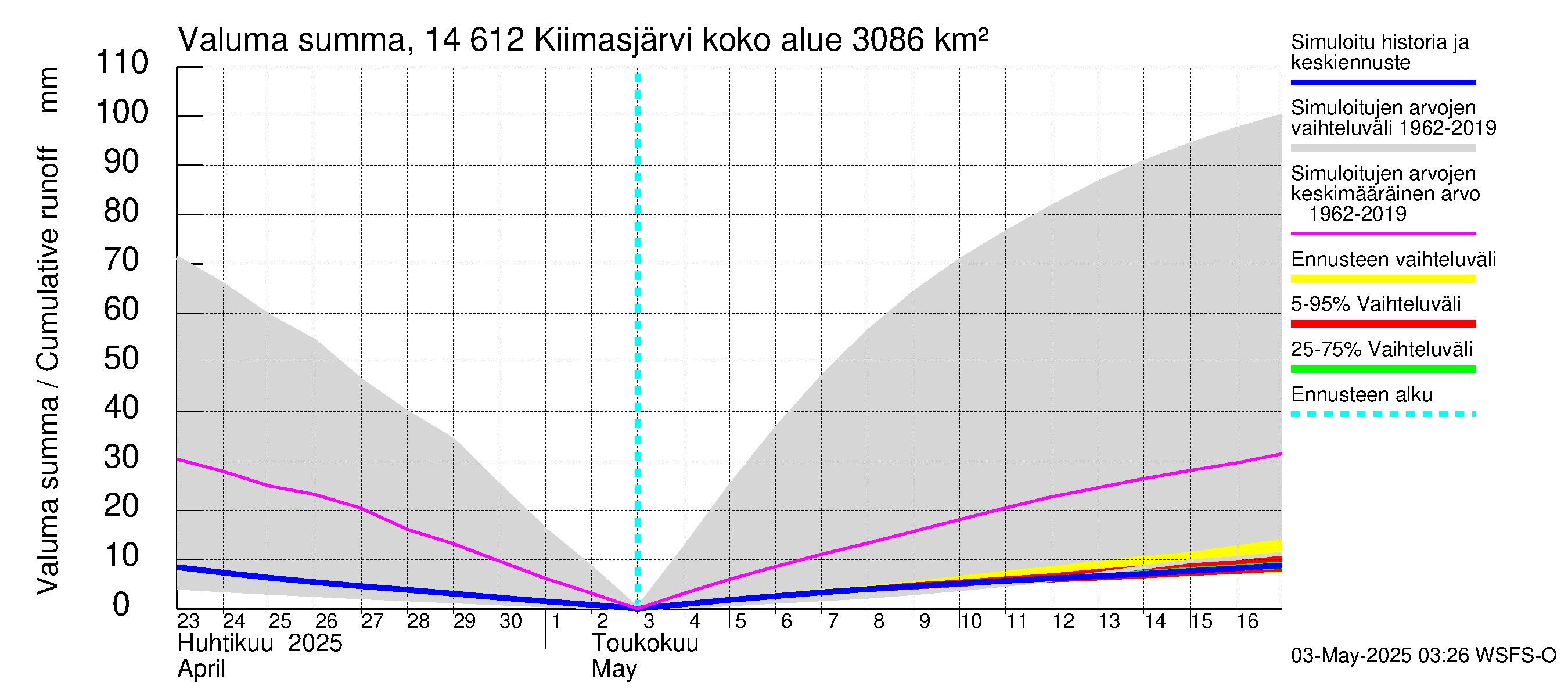 Kymijoen vesistöalue - Kiimasjärvi: Valuma - summa