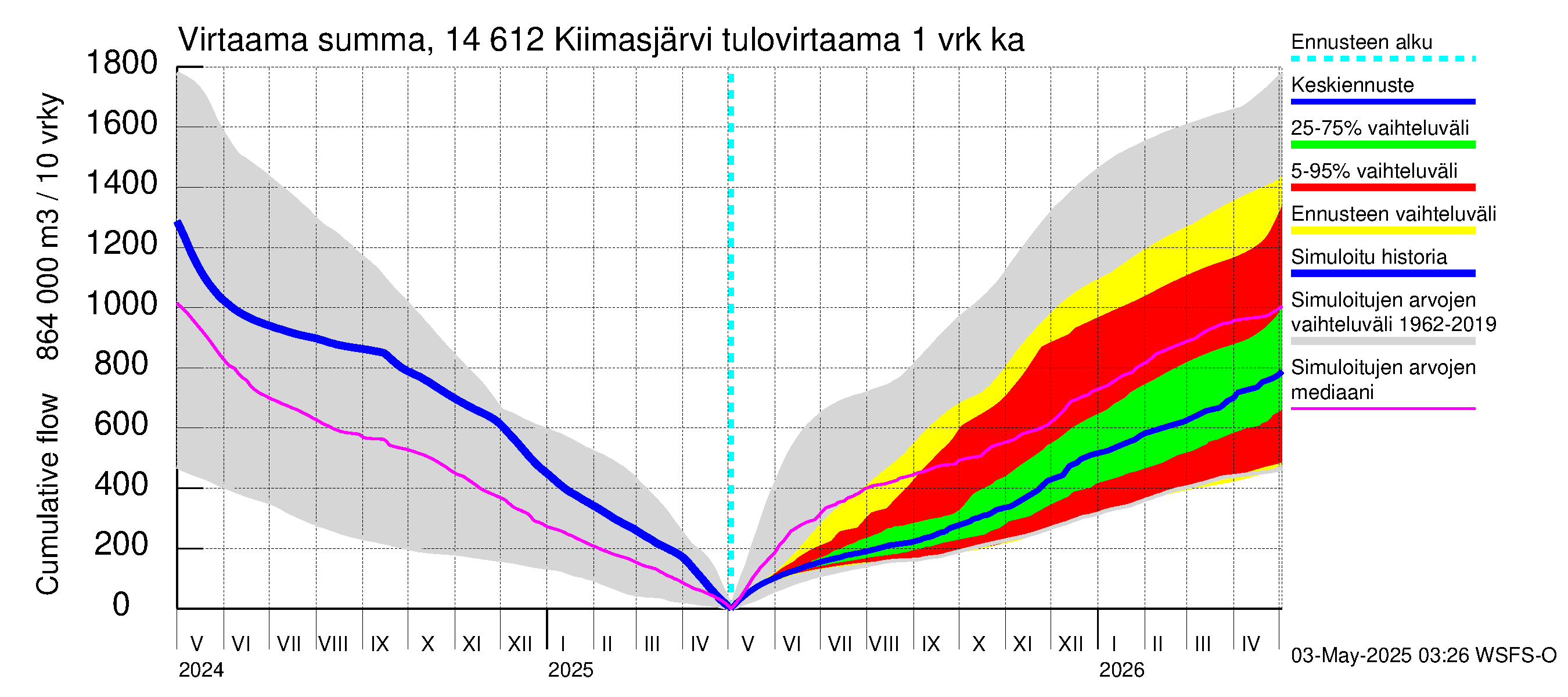 Kymijoen vesistöalue - Kiimasjärvi: Tulovirtaama - summa