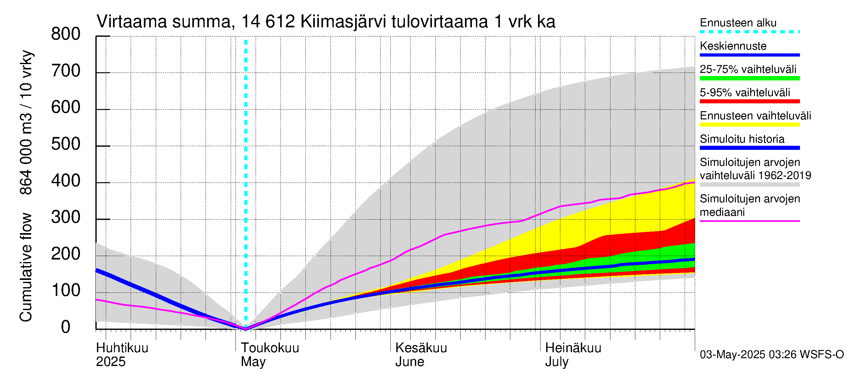 Kymijoen vesistöalue - Kiimasjärvi: Tulovirtaama - summa