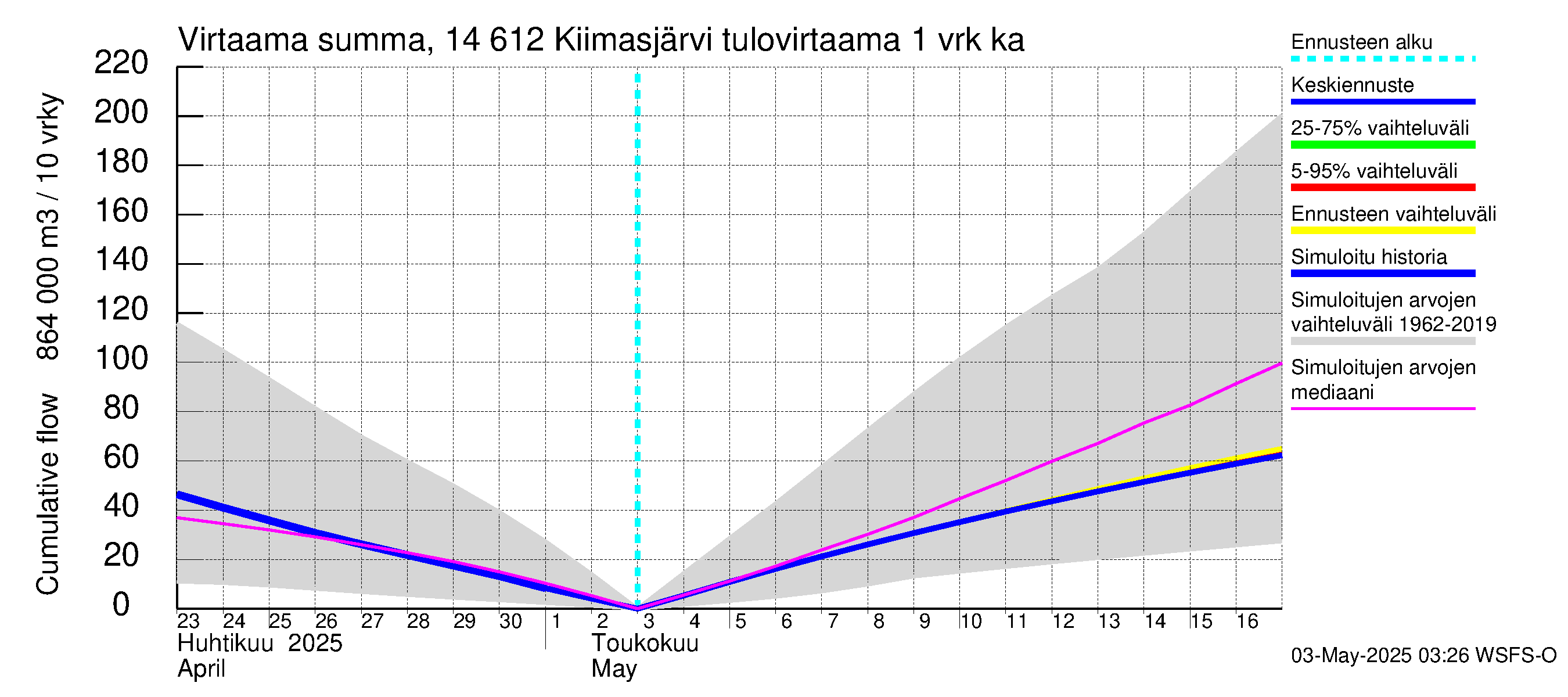 Kymijoen vesistöalue - Kiimasjärvi: Tulovirtaama - summa