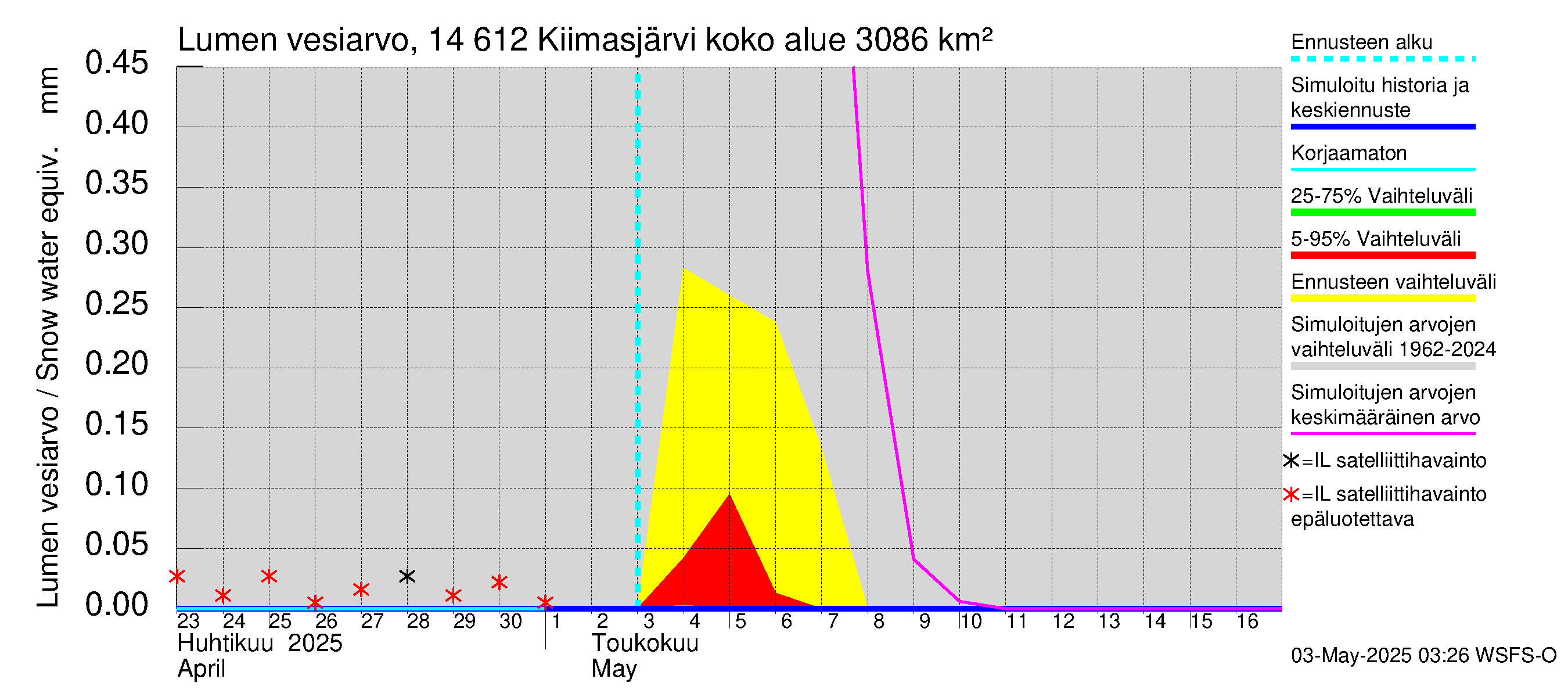 Kymijoen vesistöalue - Kiimasjärvi: Lumen vesiarvo