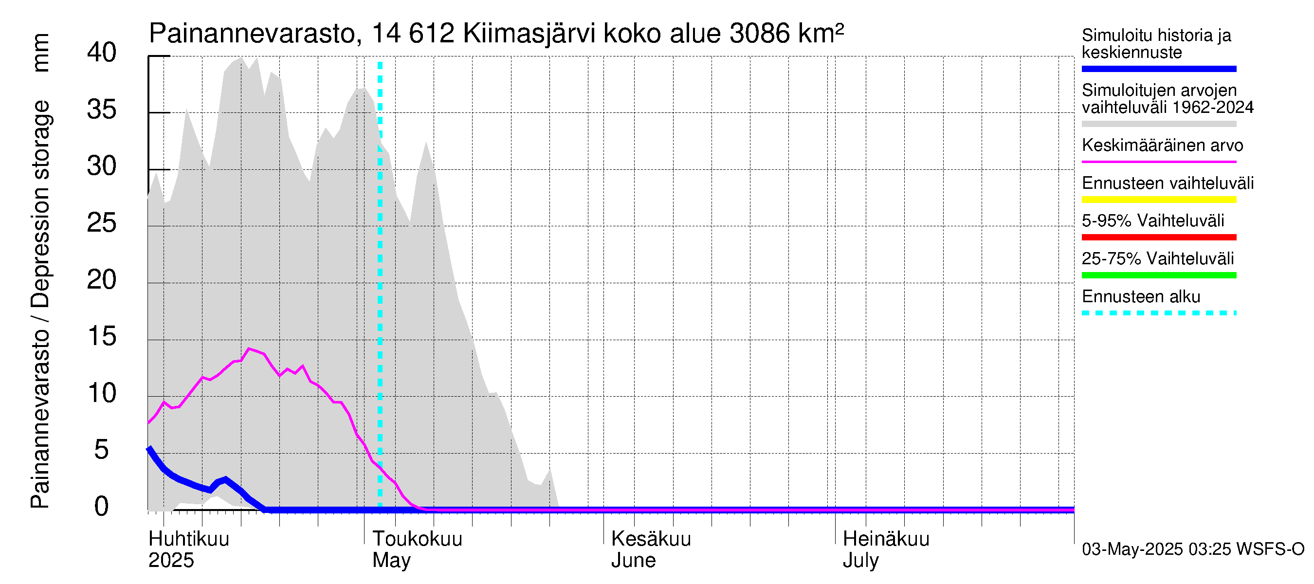 Kymijoen vesistöalue - Kiimasjärvi: Painannevarasto