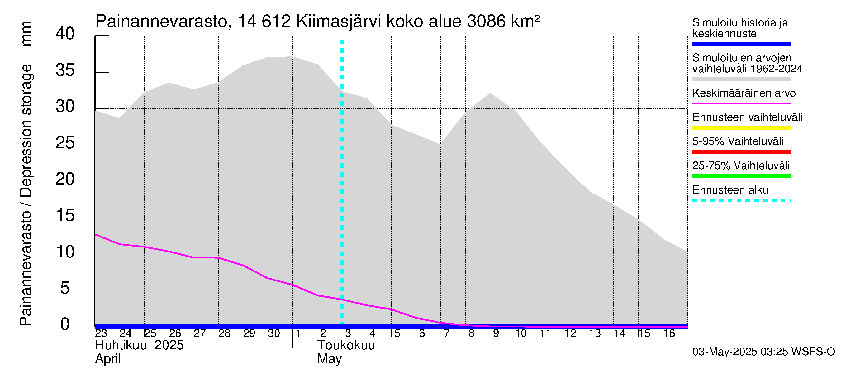 Kymijoen vesistöalue - Kiimasjärvi: Painannevarasto