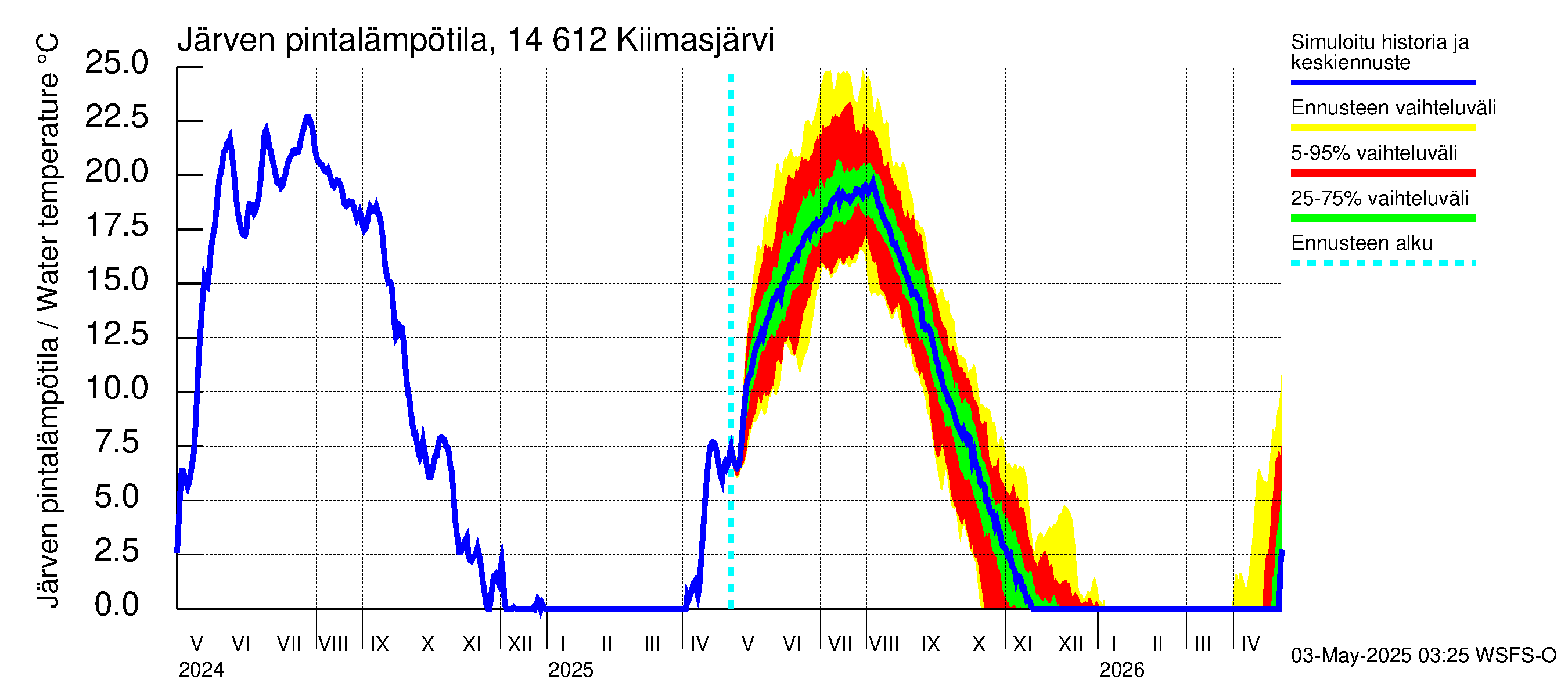 Kymijoen vesistöalue - Kiimasjärvi: Järven pintalämpötila