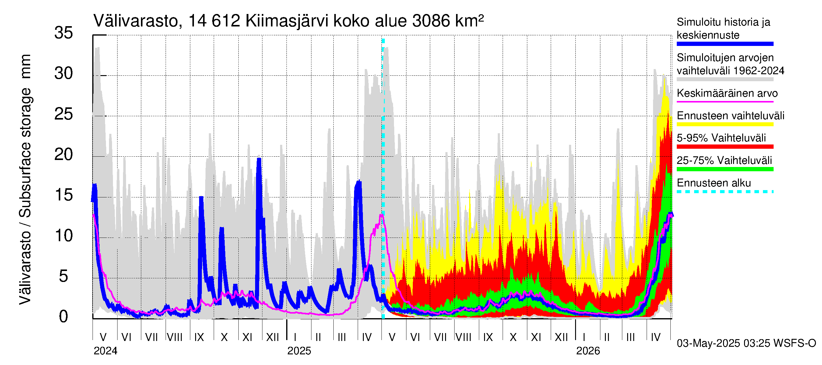 Kymijoen vesistöalue - Kiimasjärvi: Välivarasto