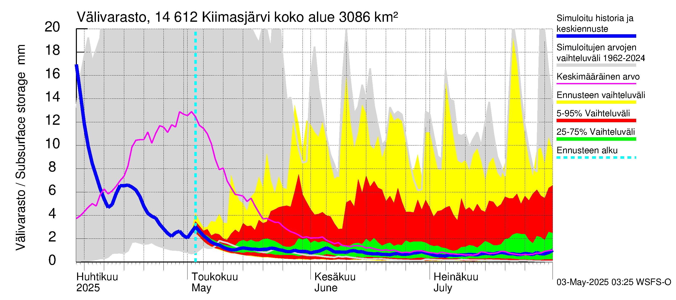 Kymijoen vesistöalue - Kiimasjärvi: Välivarasto