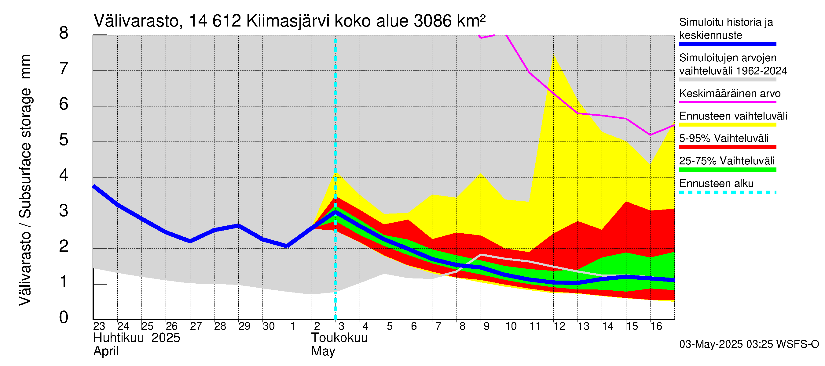 Kymijoen vesistöalue - Kiimasjärvi: Välivarasto