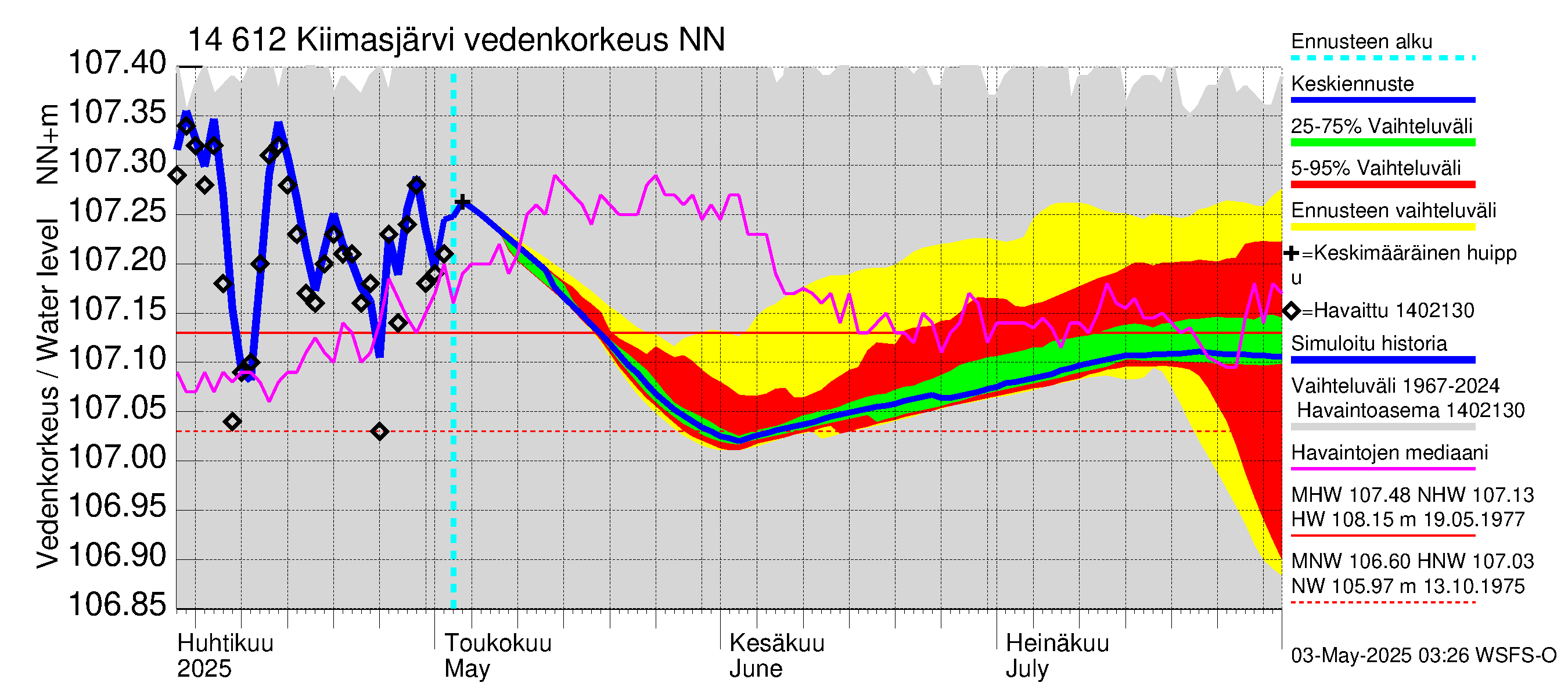 Kymijoen vesistöalue - Kiimasjärvi: Vedenkorkeus - jakaumaennuste