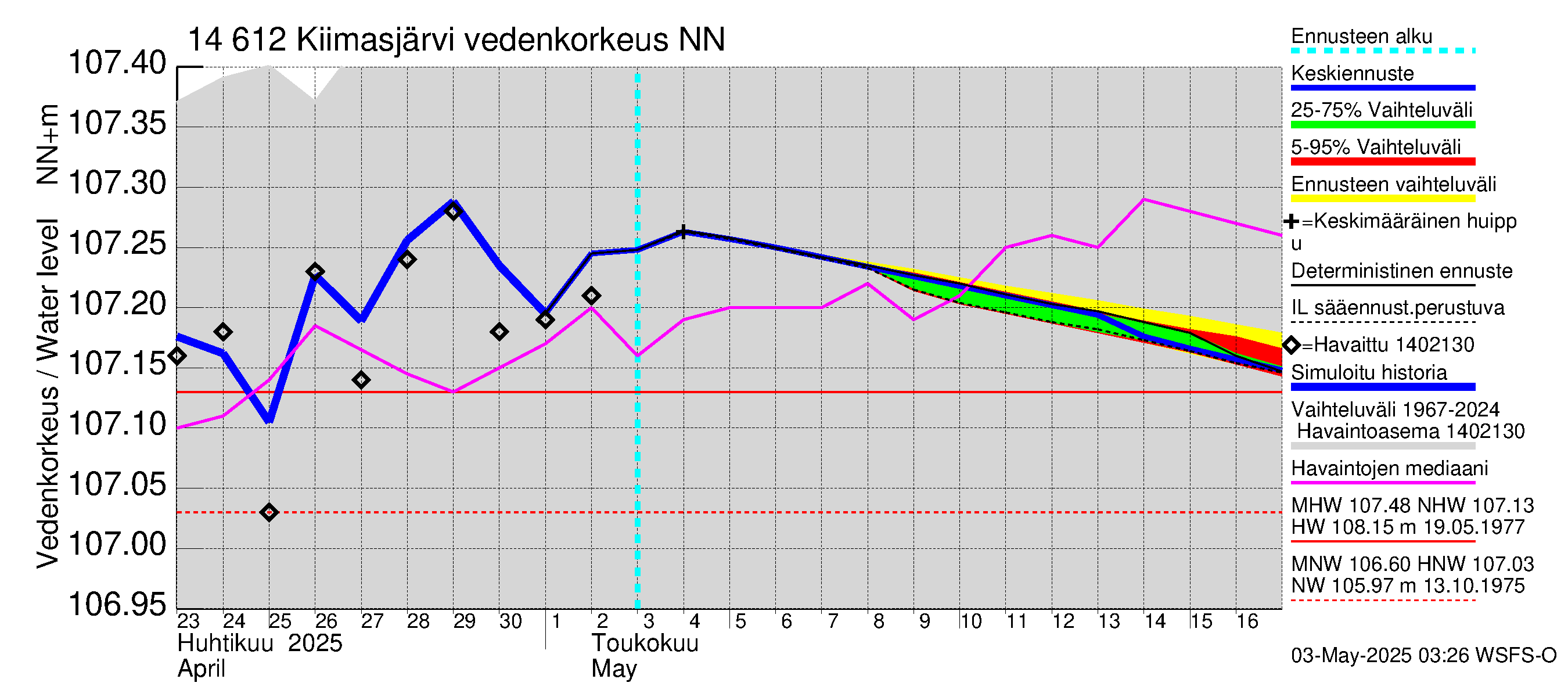 Kymijoen vesistöalue - Kiimasjärvi: Vedenkorkeus - jakaumaennuste