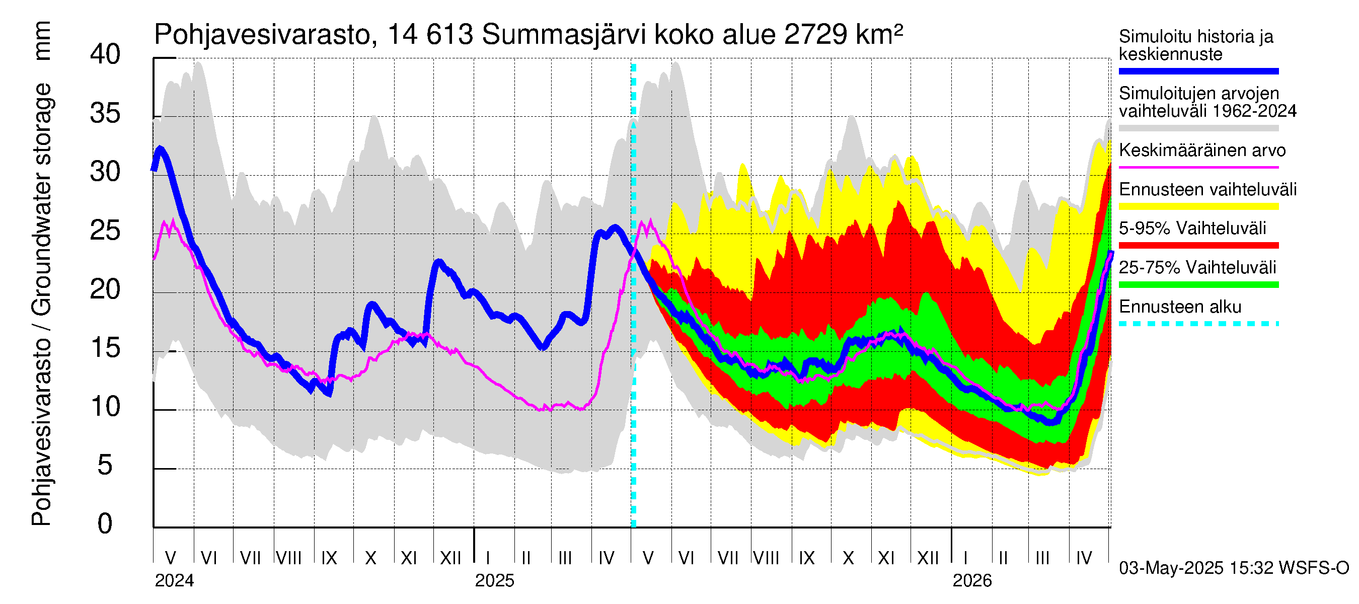 Kymijoen vesistöalue - Summasjärvi: Pohjavesivarasto