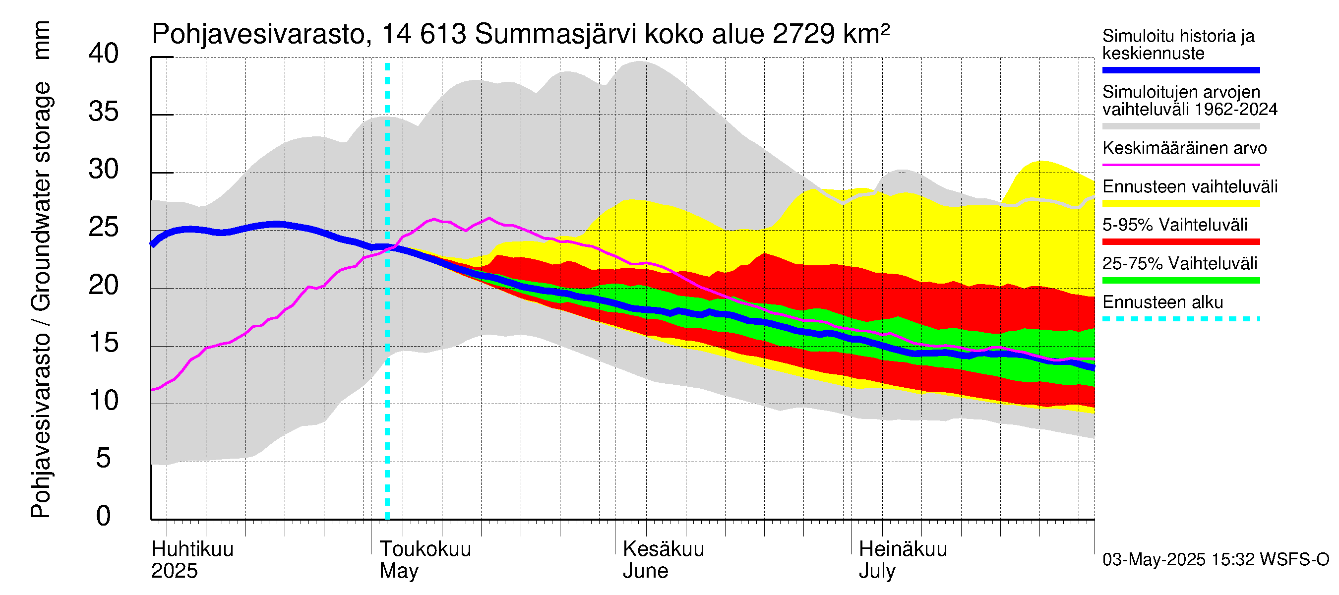 Kymijoen vesistöalue - Summasjärvi: Pohjavesivarasto