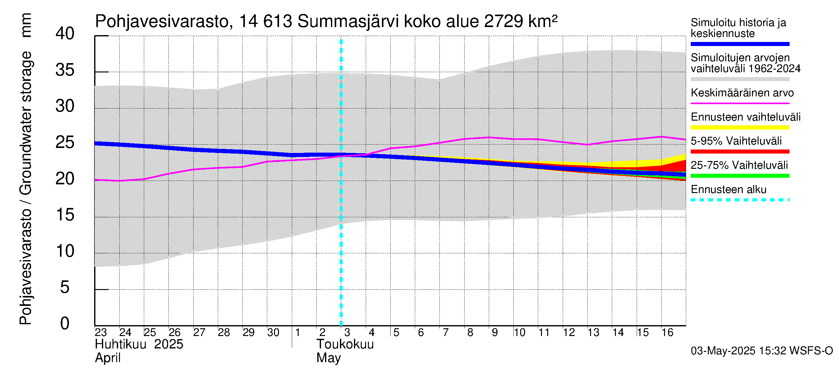 Kymijoen vesistöalue - Summasjärvi: Pohjavesivarasto