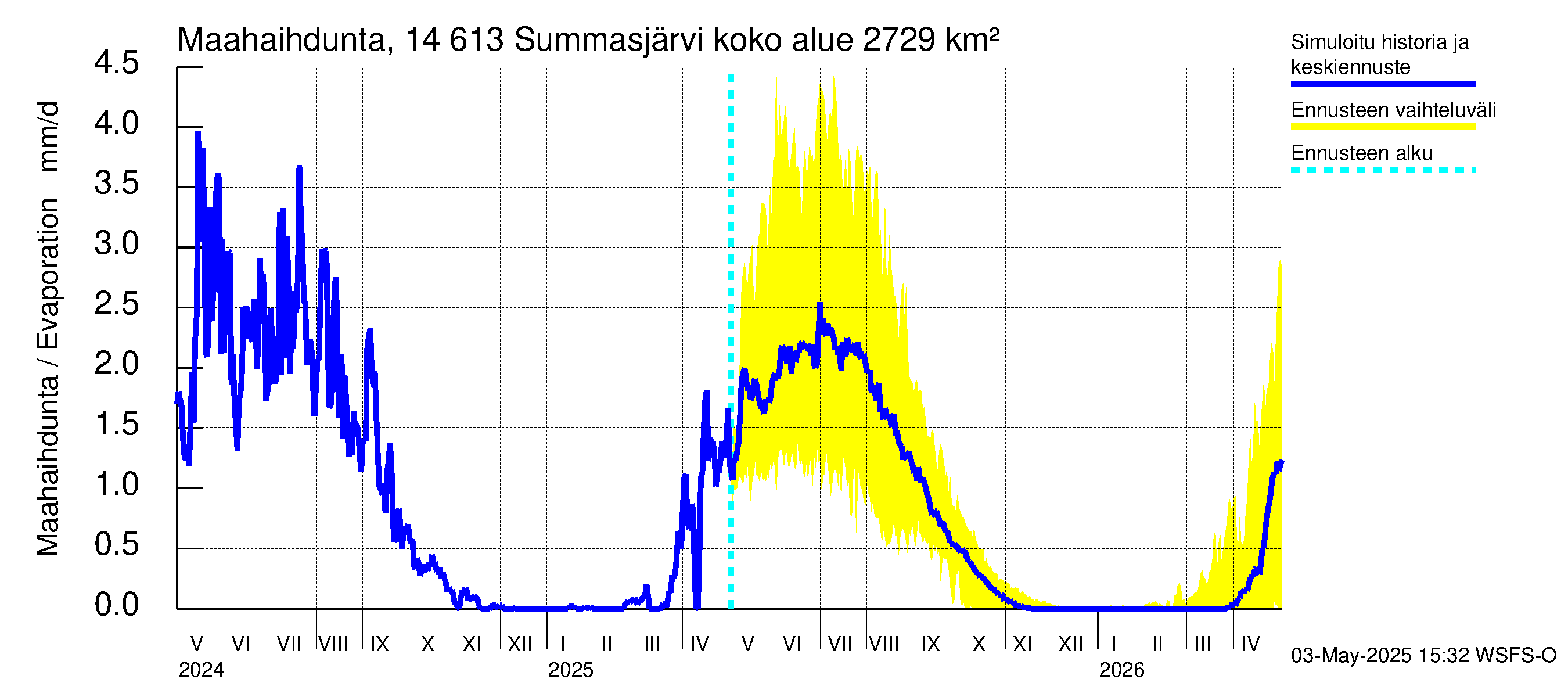 Kymijoen vesistöalue - Summasjärvi: Haihdunta maa-alueelta
