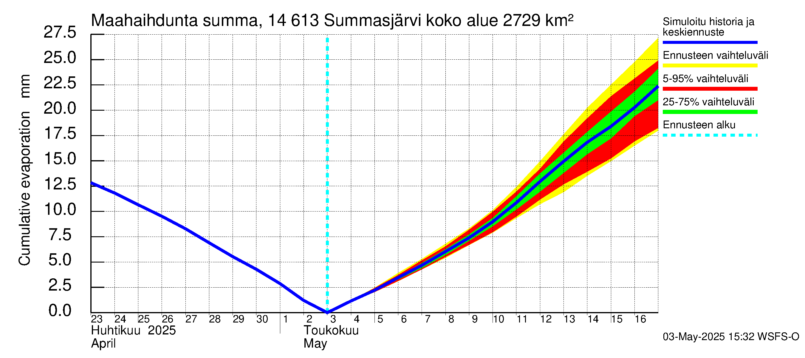 Kymijoen vesistöalue - Summasjärvi: Haihdunta maa-alueelta - summa