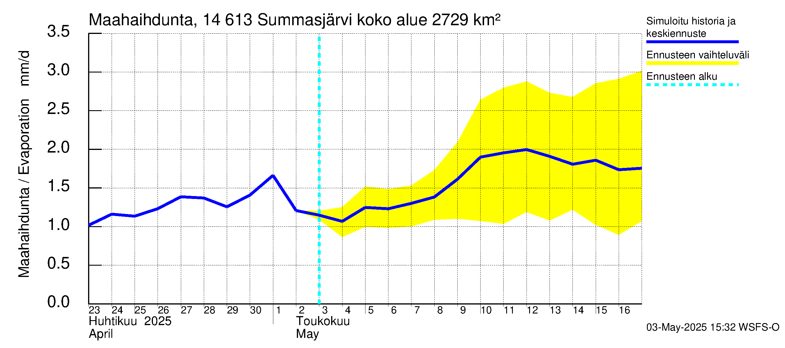 Kymijoen vesistöalue - Summasjärvi: Haihdunta maa-alueelta