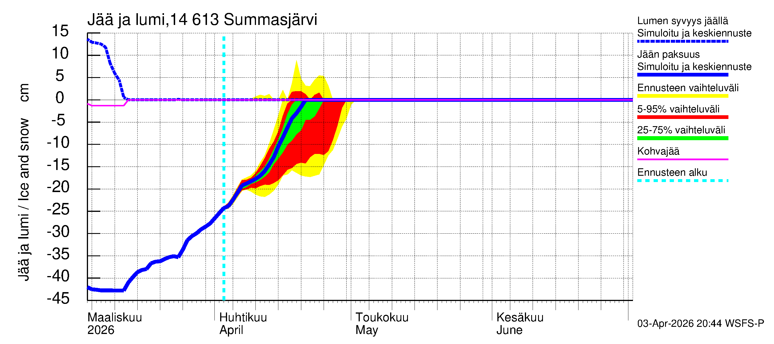 Kymijoen vesistöalue - Summasjärvi: Jään paksuus