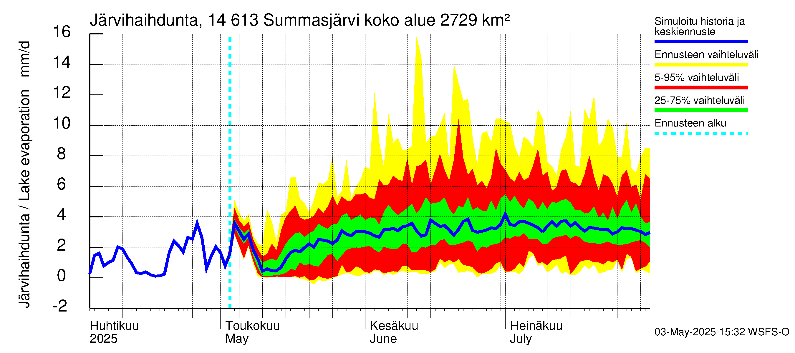 Kymijoen vesistöalue - Summasjärvi: Järvihaihdunta