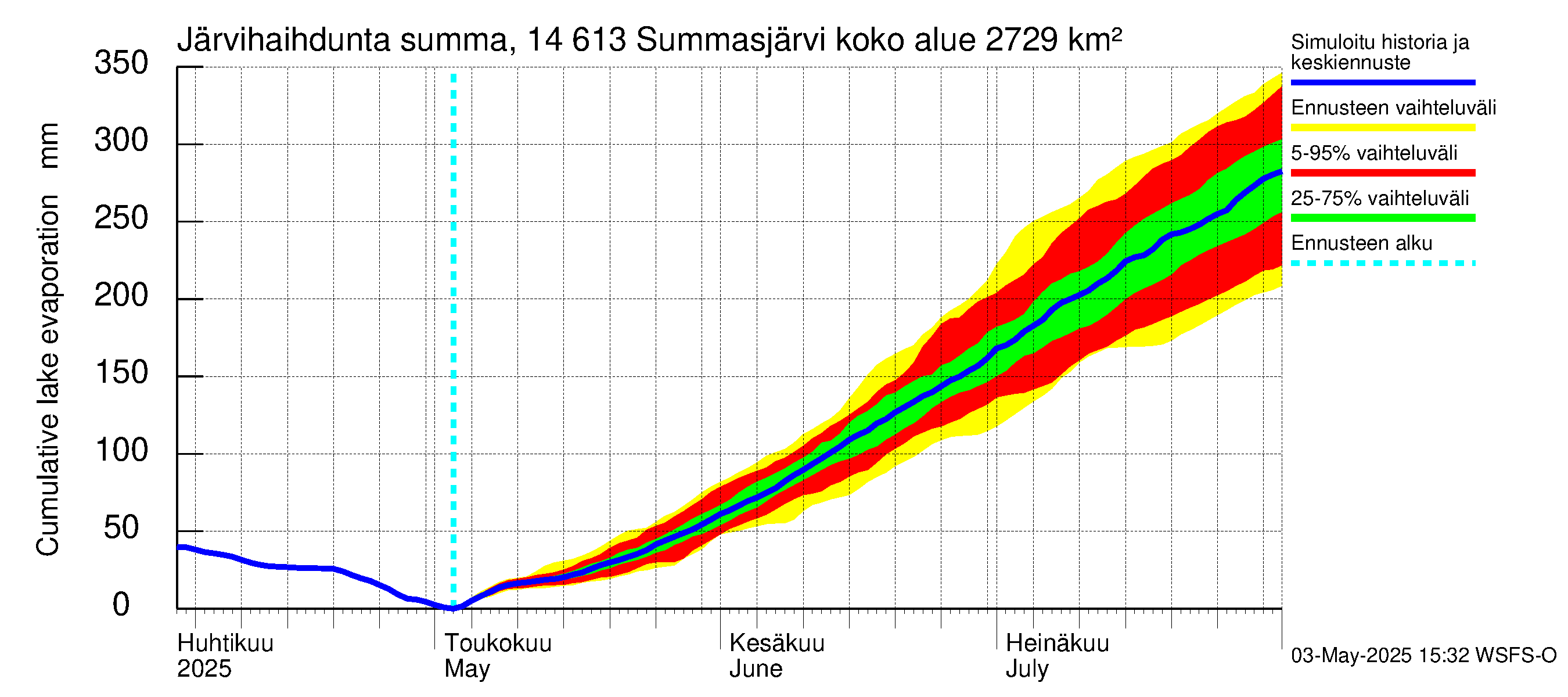 Kymijoen vesistöalue - Summasjärvi: Järvihaihdunta - summa