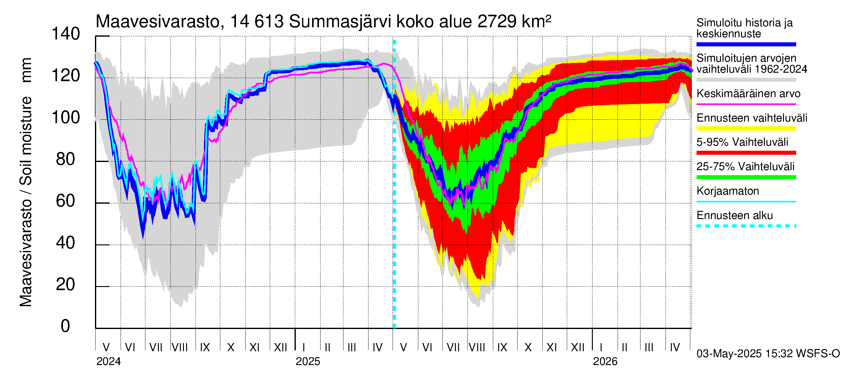Kymijoen vesistöalue - Summasjärvi: Maavesivarasto