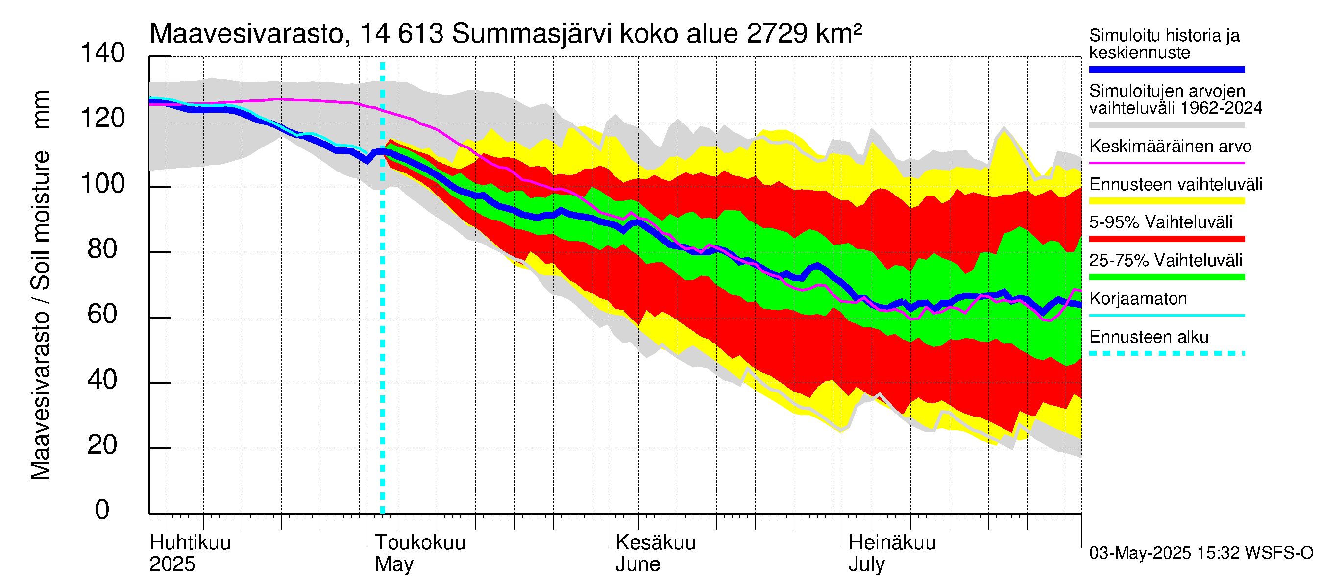 Kymijoen vesistöalue - Summasjärvi: Maavesivarasto