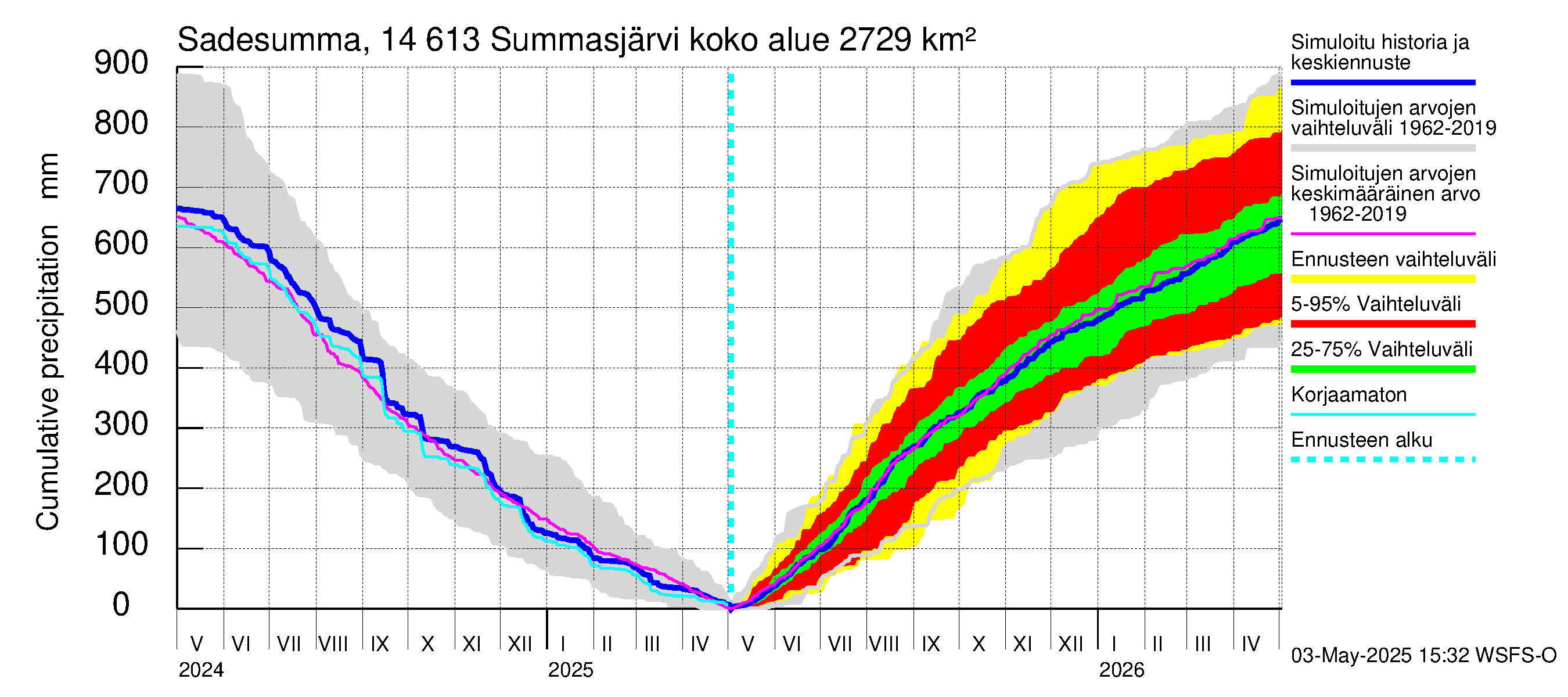 Kymijoen vesistöalue - Summasjärvi: Sade - summa