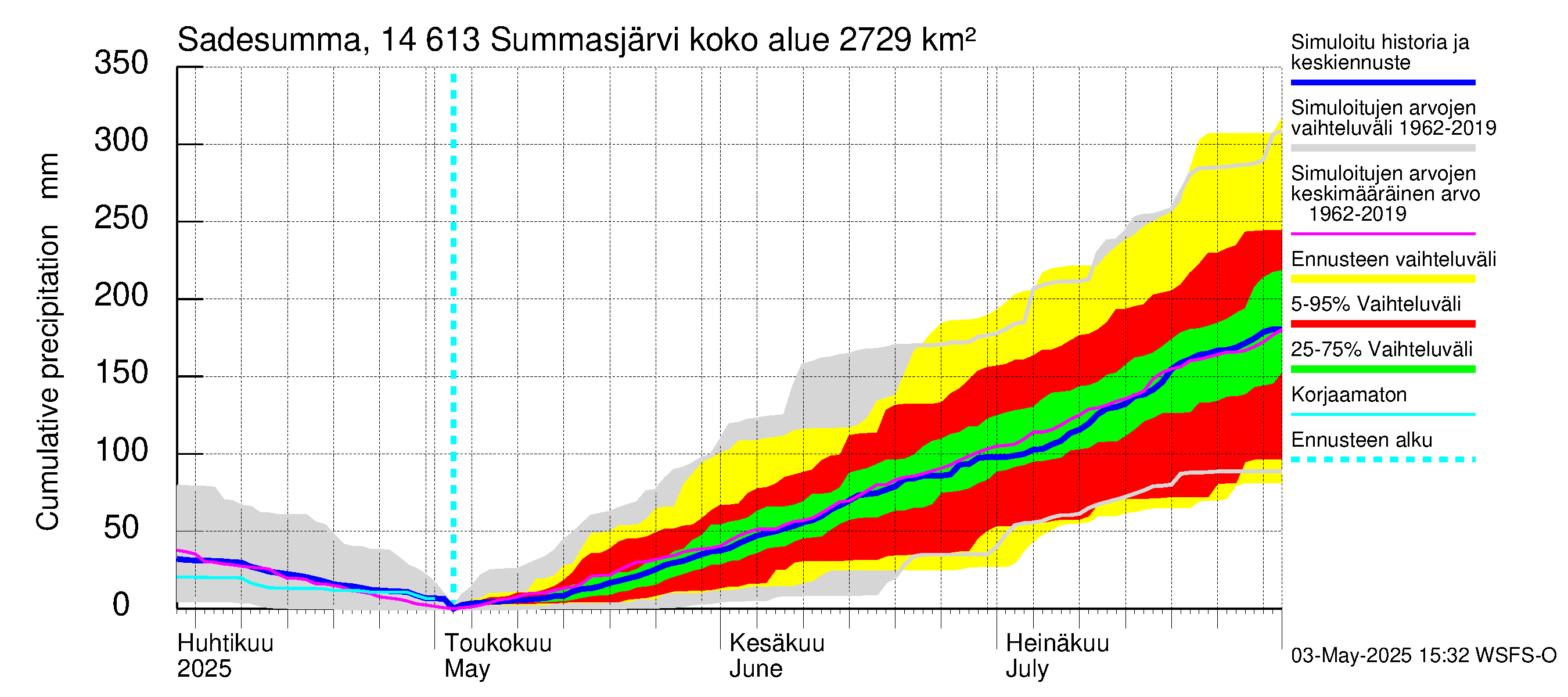 Kymijoen vesistöalue - Summasjärvi: Sade - summa