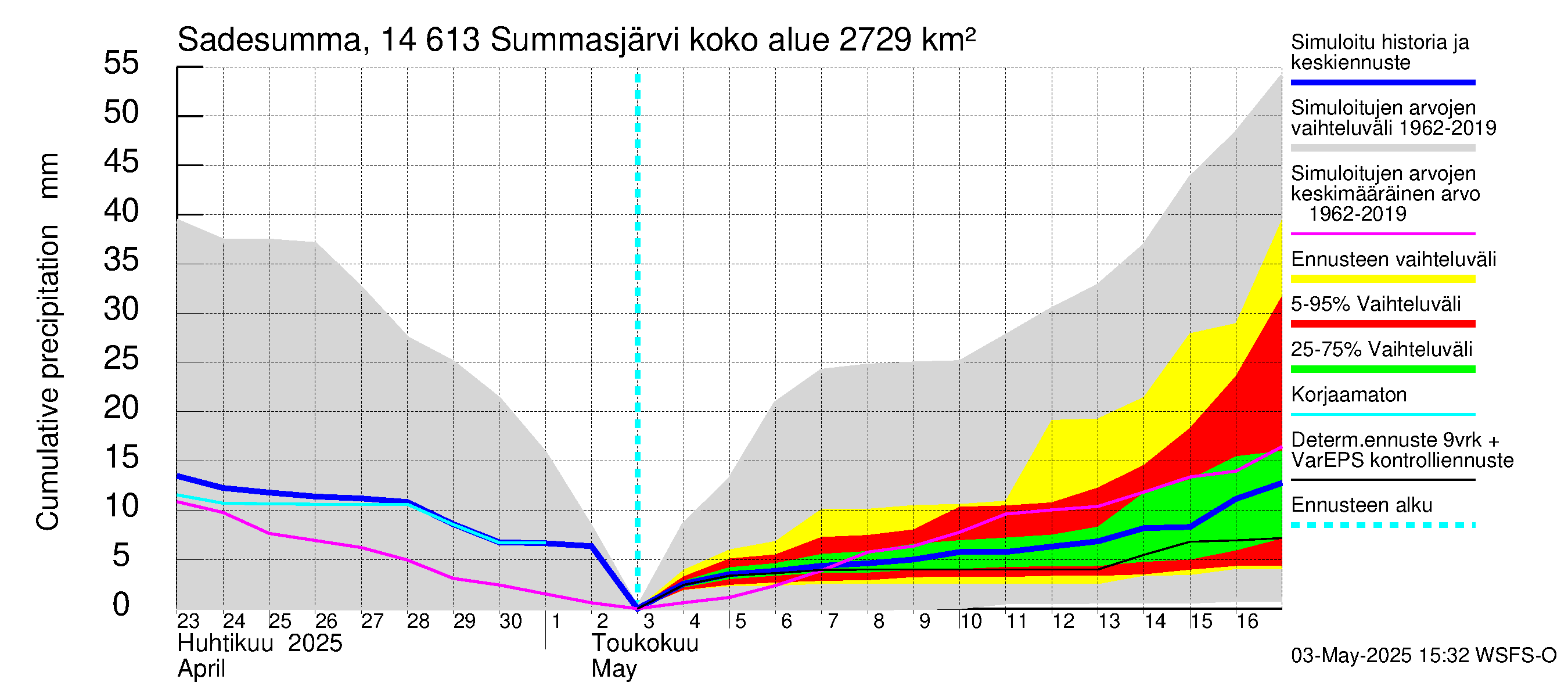 Kymijoen vesistöalue - Summasjärvi: Sade - summa